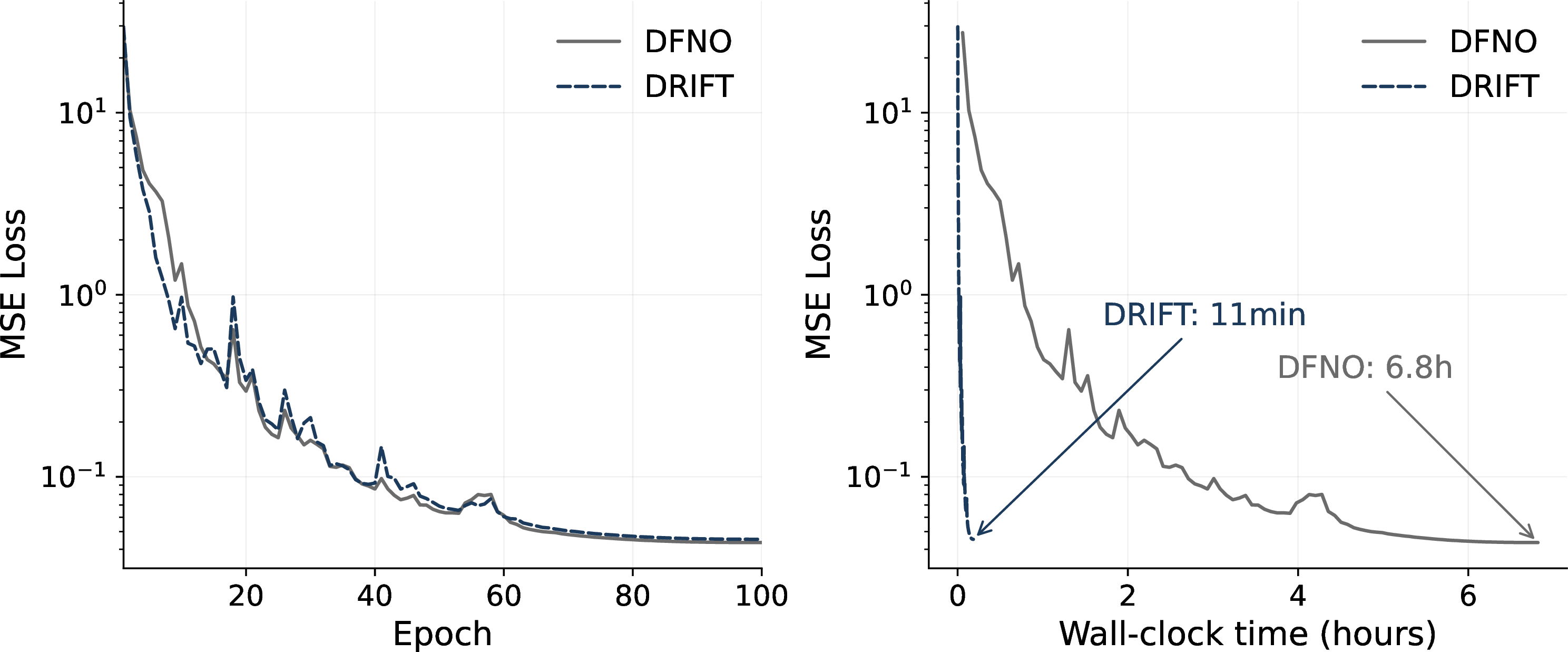 Figure 13: Training convergence on PDEBench 3D compressible Navier-Stokes (128^3, P{=}16 GPUs, 4 GPUs per node, one rank per GPU). Left: training loss vs.epoch. Right: training loss vs.wall-clock time.