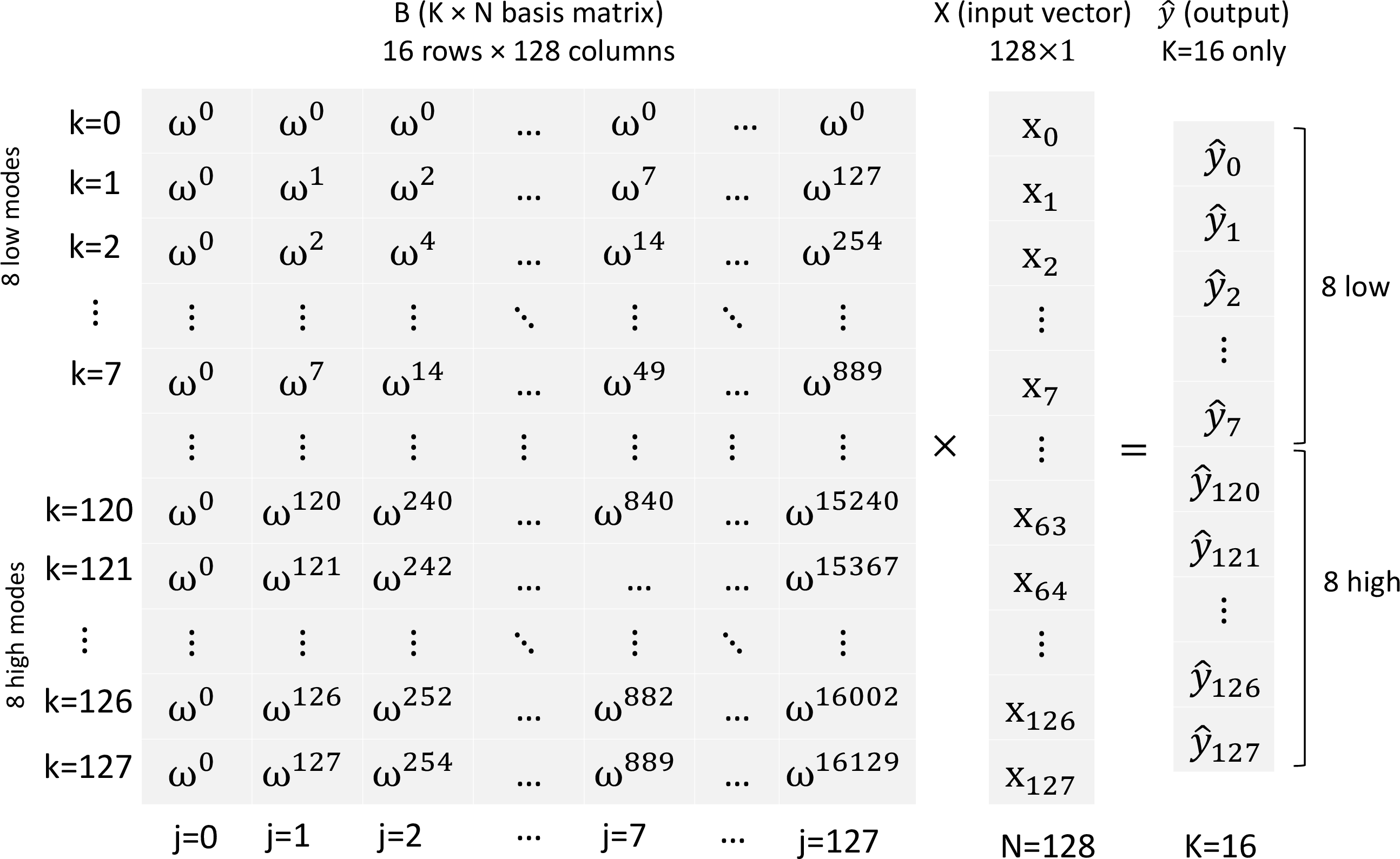 Figure 5: Partial DFT via gemm for one spatial dimension (N{=}128, K{=}16). The basis matrix \mathbf{B} \in \mathbb{C}^{K \times N} with B_{k,j} = \omega_N^{k \cdot j} contains only the rows corresponding to the K frequency modes: 8 low (k{=}0,\ldots,7) and 8 high (k{=}120,\ldots,127).