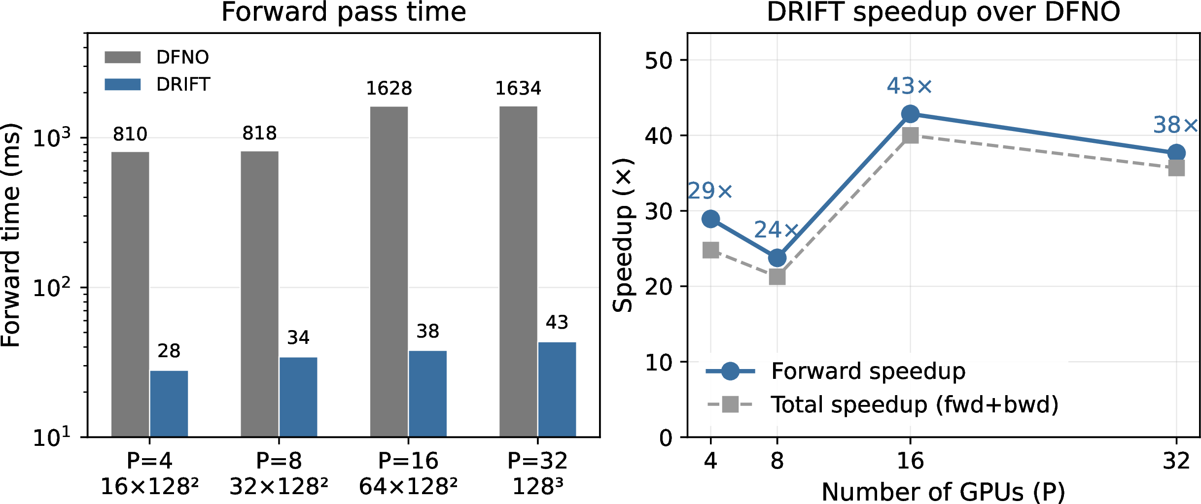 Figure 11: Weak scaling of DRIFT vs. DFNO. Left: forward-pass time; right: speedup. The local tensor size per GPU is fixed at 4{\times}128{\times}128, and the global grid grows with P along the x-dimension from 16{\times}128{\times}128 (P{=}4) to 128^3 (P{=}32). Modes (8,8,8,16), d_v{=}20, 4 blocks, 4 GPUs per node, one rank per GPU.