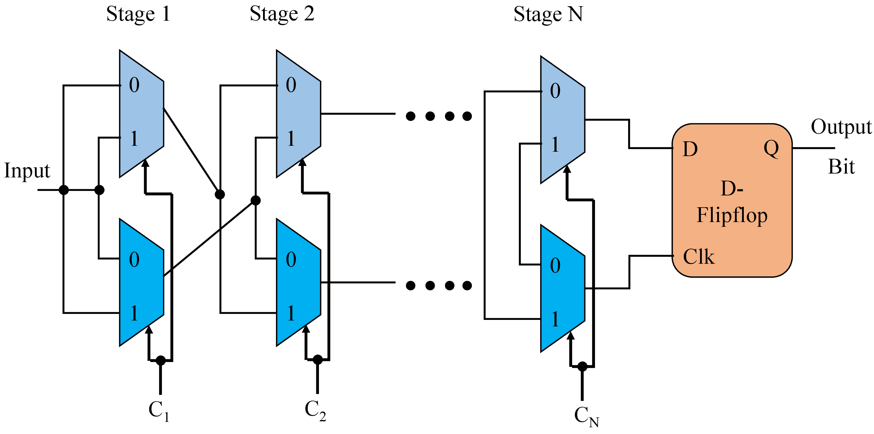 Figure 7: Design of Arbiter PUF.