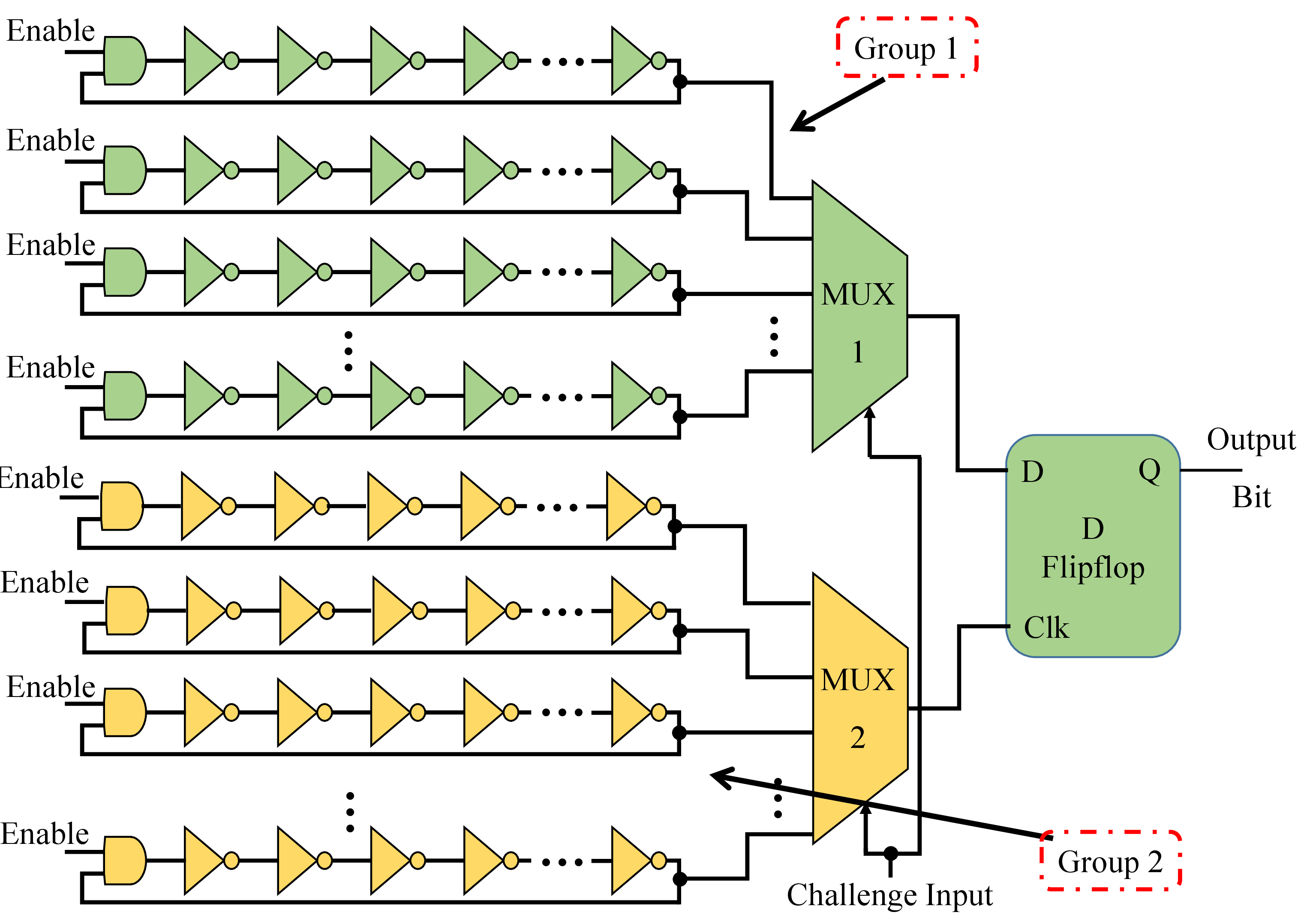 Figure 8: Hybrid Oscillator Arbiter PUF