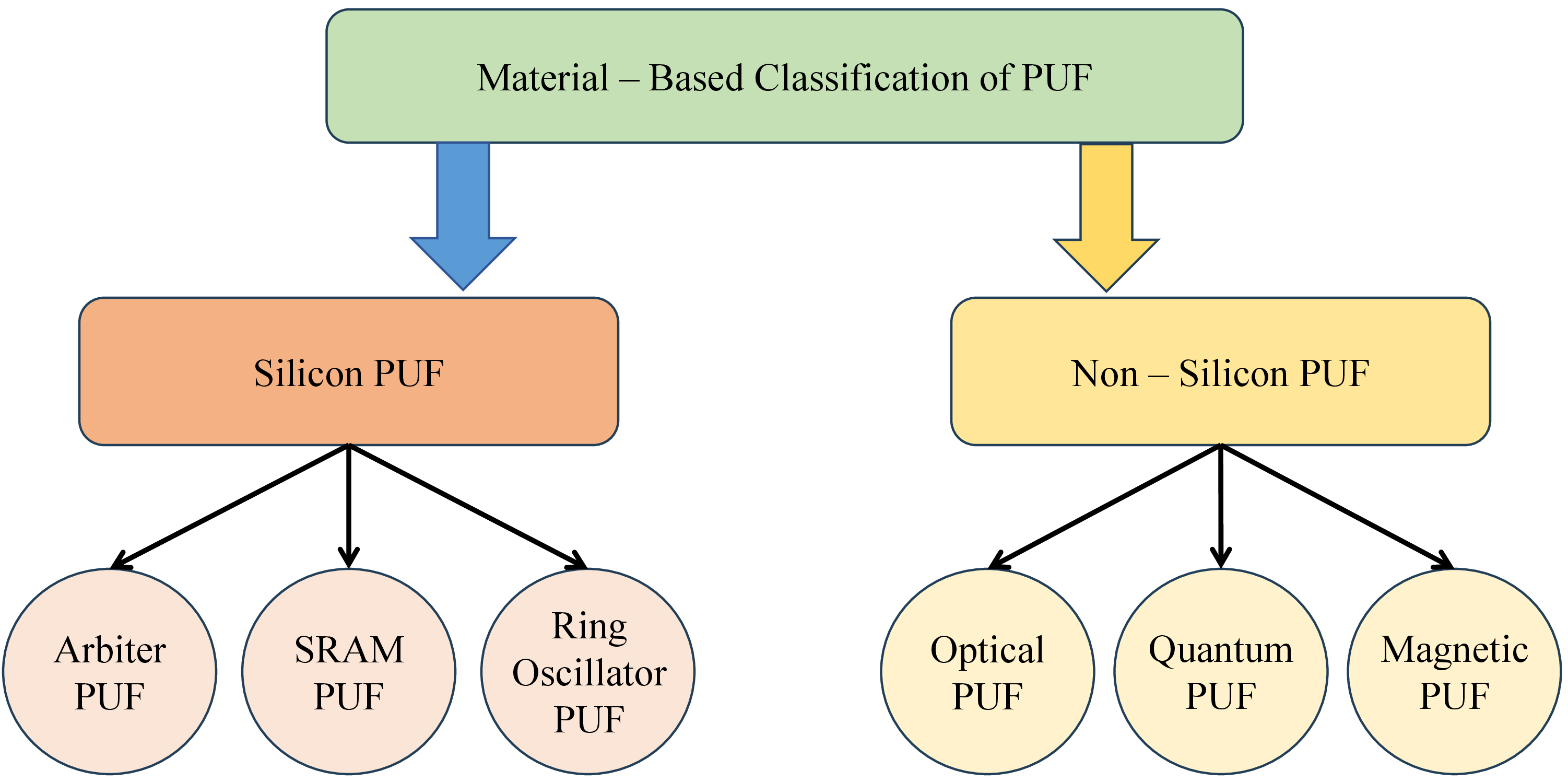 Figure 5: Material - Based Classfication of PUF.