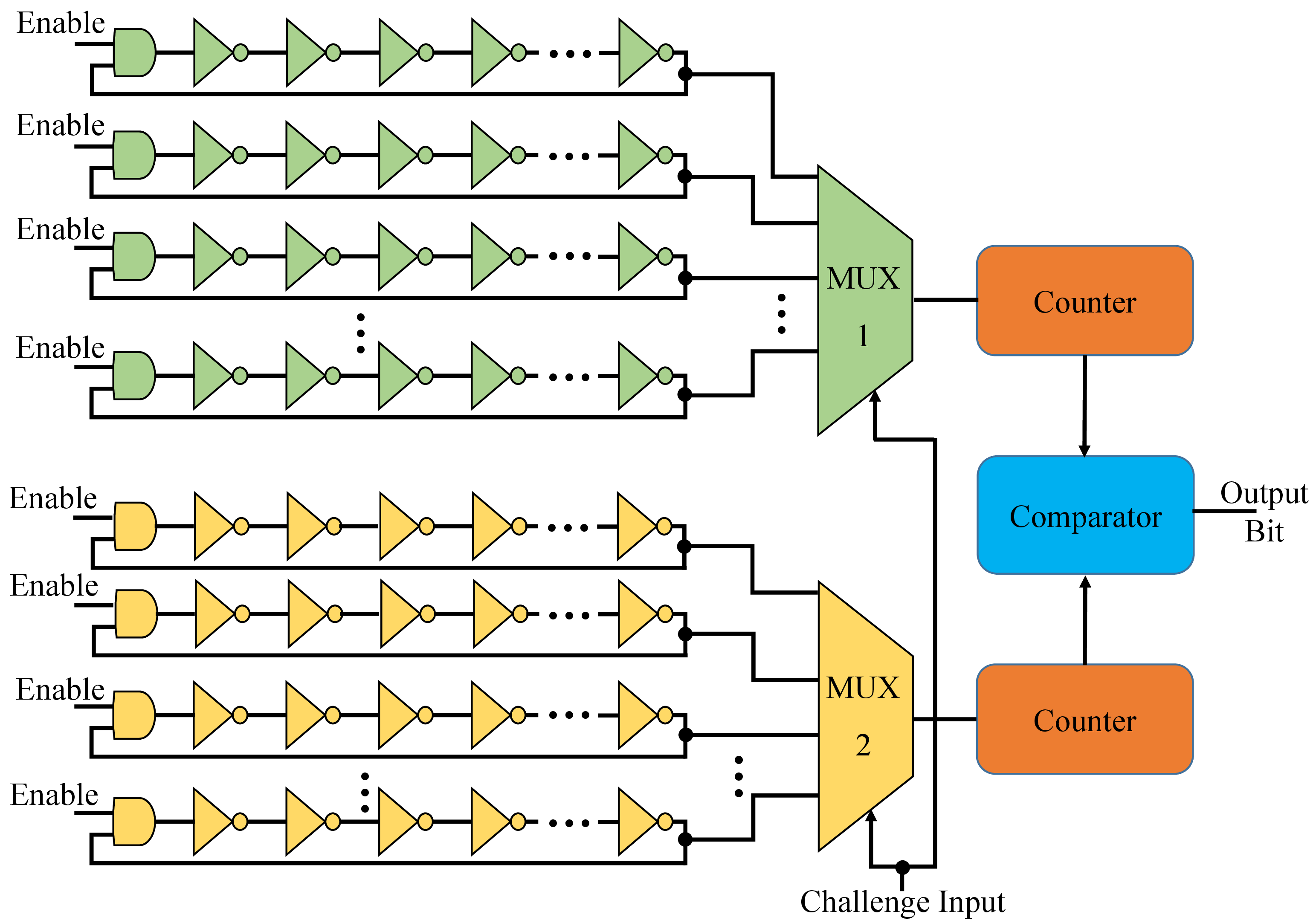 Figure 6: Ring Oscillator PUF.