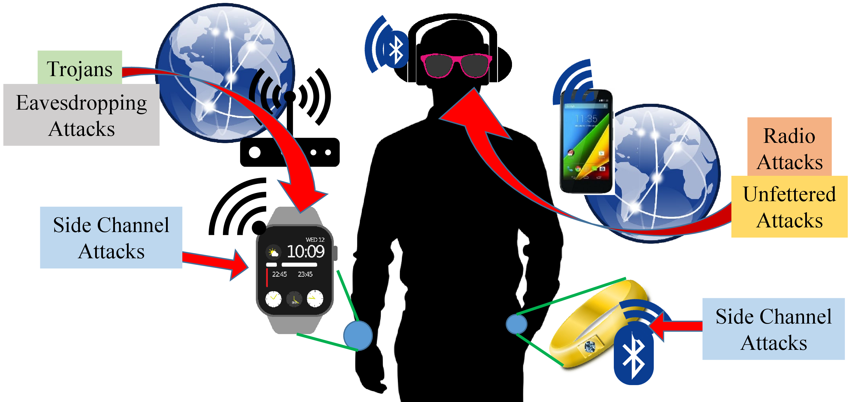 Figure 2: Security Challenges of Wearable Devices.