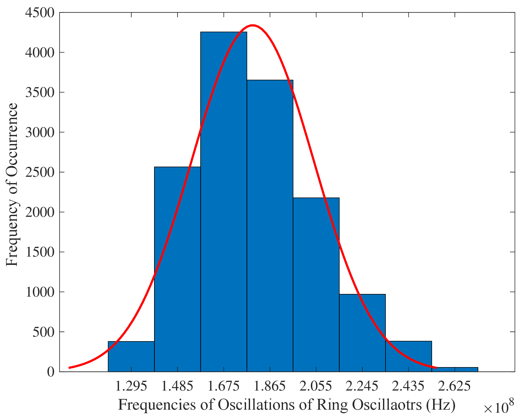 Figure 11: Histogram of Oscillation Frequencies of the Ring Oscillators in PUF for 10,000 Oscillators.