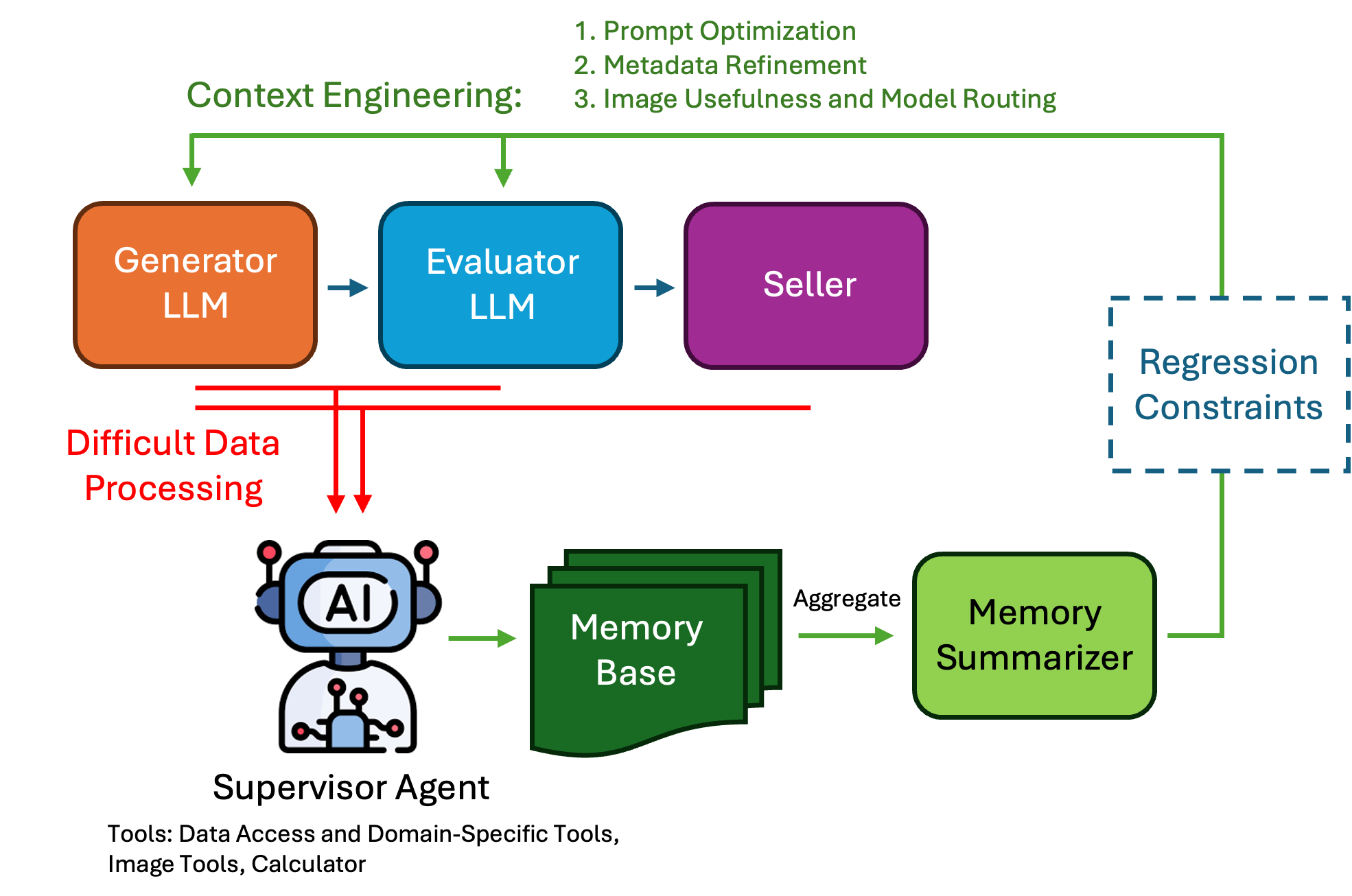 Figure 1: Overview of CatalogAgent system. The Supervisor Agent intervenes when disagreements arise — either between the Generator and Evaluator, or between models and Sellers. Memory Base stores individual case learnings from Supervisor investigations, and the Memory Summarizer aggregates them into generalizable insights that are fed back to the Generator and Evaluator through context engineering, forming a closed-loop self-learning cycle. A Regression Constraints module validates that updates do not degrade performance before deployment.