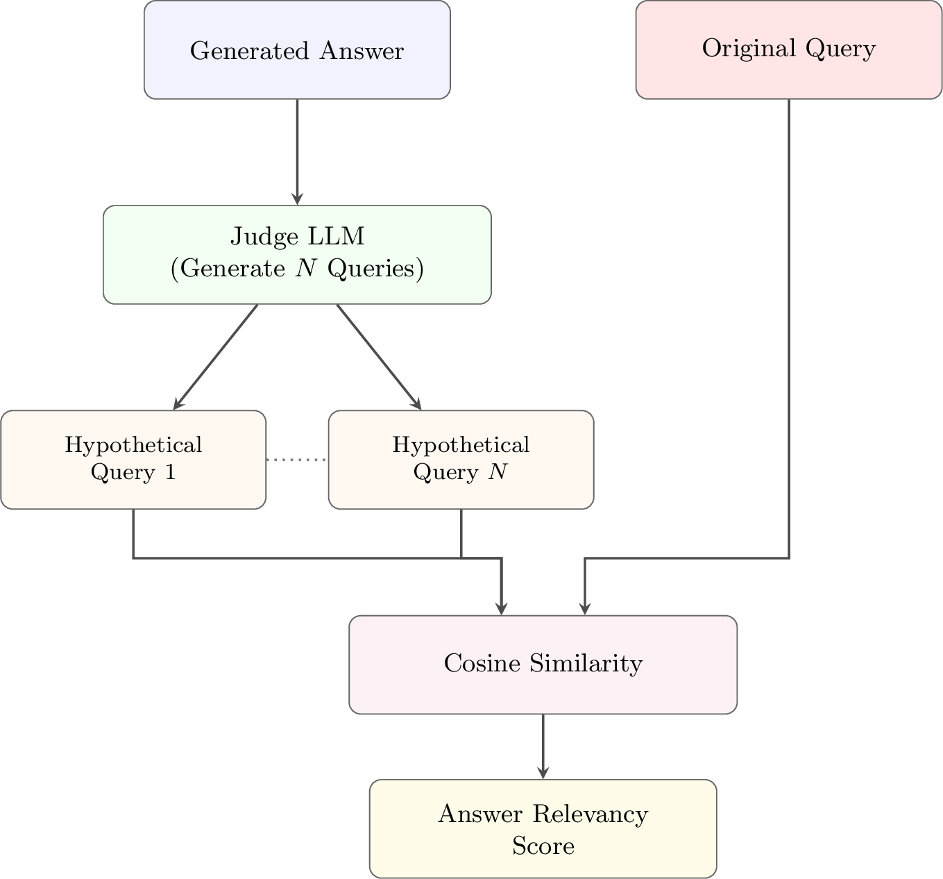 Figure 4: RAGAs Answer Relevancy workflow. Only the generated answer is provided to the judge model in order to generate counterfactual queries. These are compared to the original user query via embedding cosine similarity.