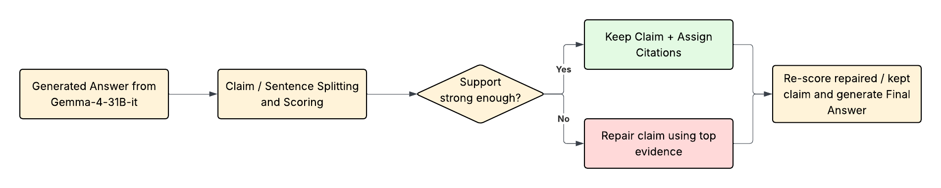Figure 2: CiteFix Evidence Validation Repair Pipeline