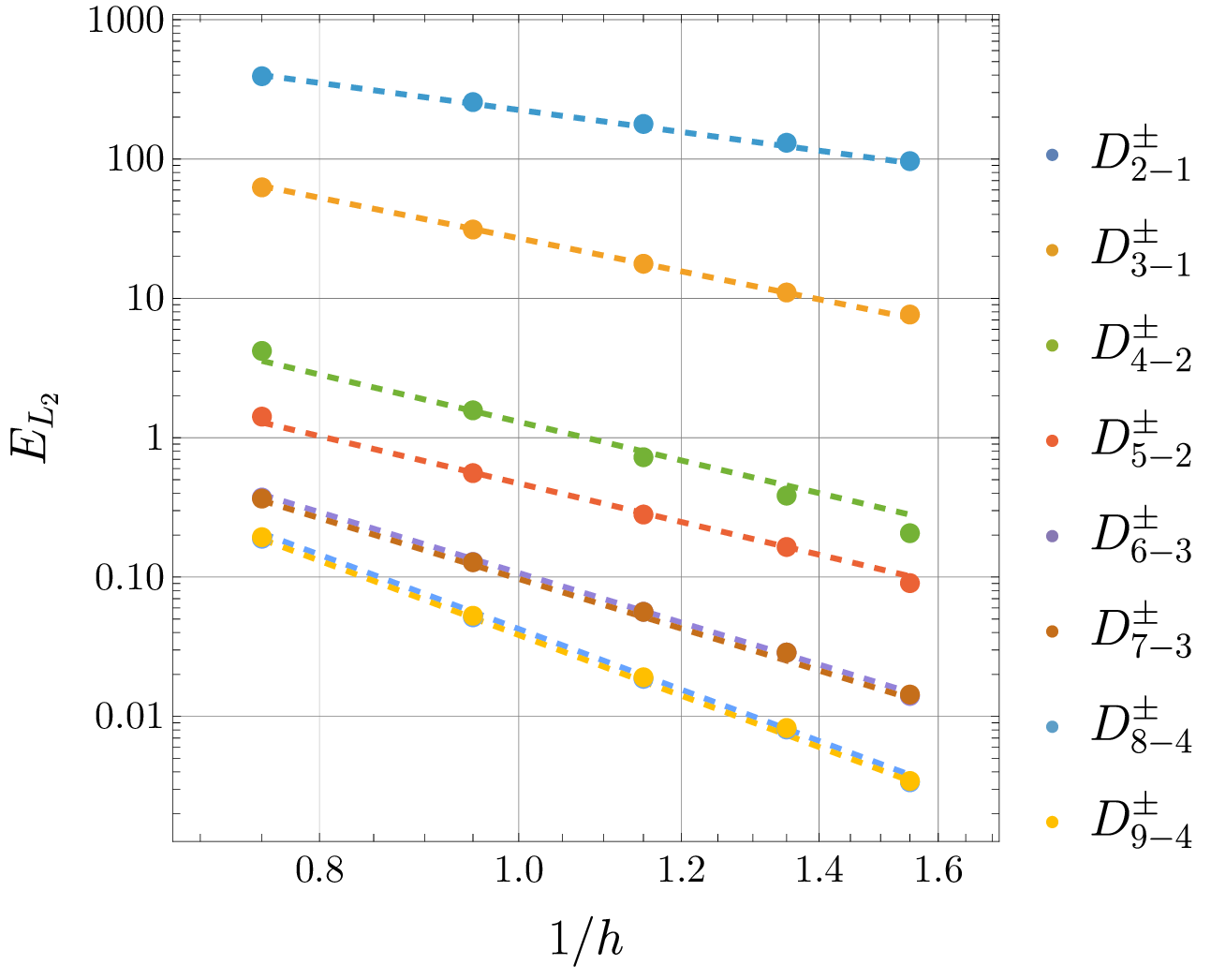 Figure 16: Comparison of the convergence of the D^\pm_{p-b} series of operators via the total domain L_2 error. For boundary order b, dashed lines are proportional to the expected convergence rate of b+1.5 for each operator, some of which appear to over-perform this expected rate.