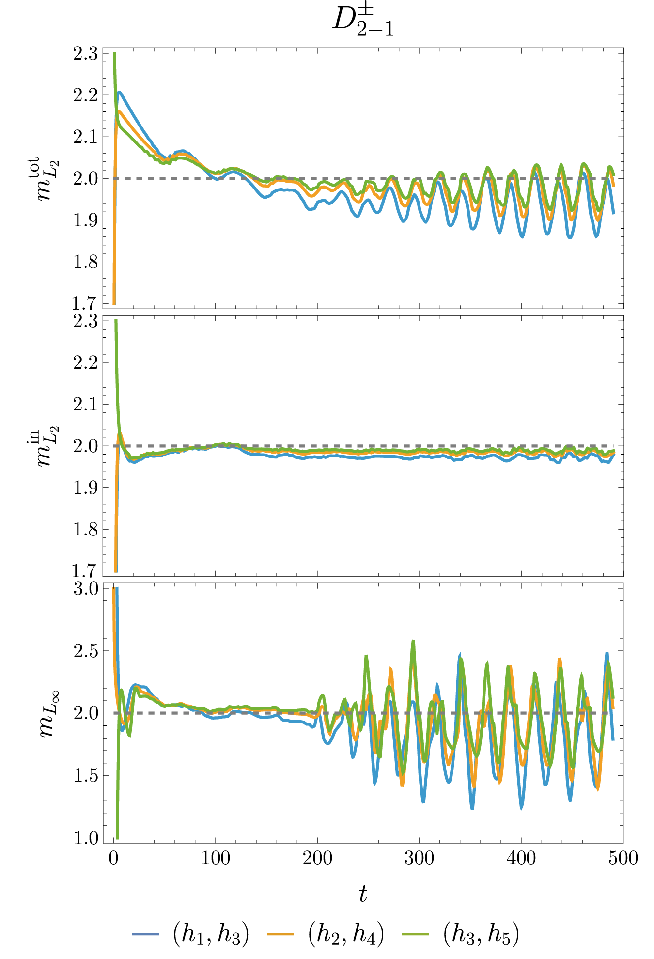 Figure 4: Convergence results for the D^\pm_{2-1} operators. Dashed lines indicate expected convergence orders, and the numerical results cluster closely to these values.