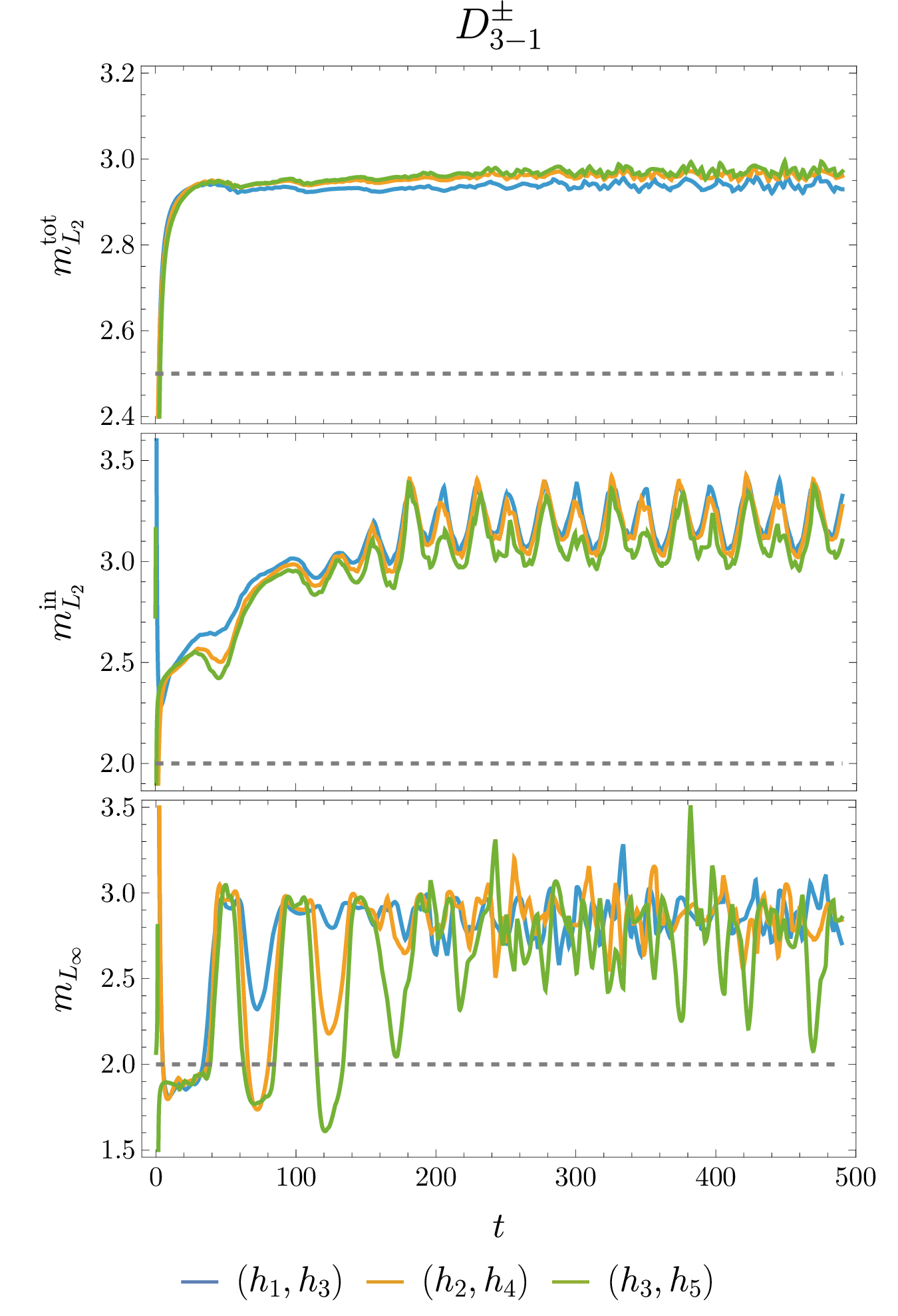 Figure 5: Convergence results for the D^\pm_{3-1} operators. Dashed lines indicate expected convergence orders, and these operators overperform these expectations substantially.