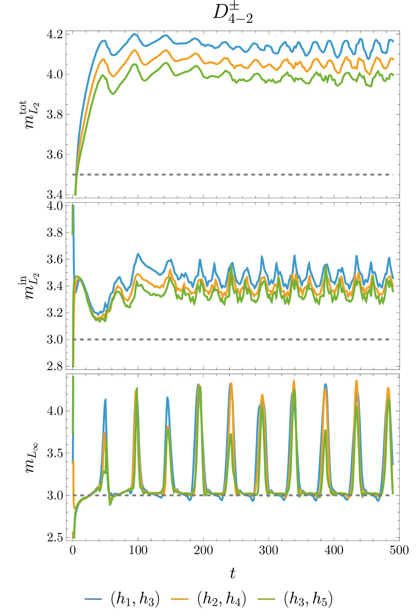 Figure 6: Convergence results for the D^\pm_{4-2} operators. Dashed lines indicate expected convergence orders, and these operators overperform these expectations at least pre-asymptotically.