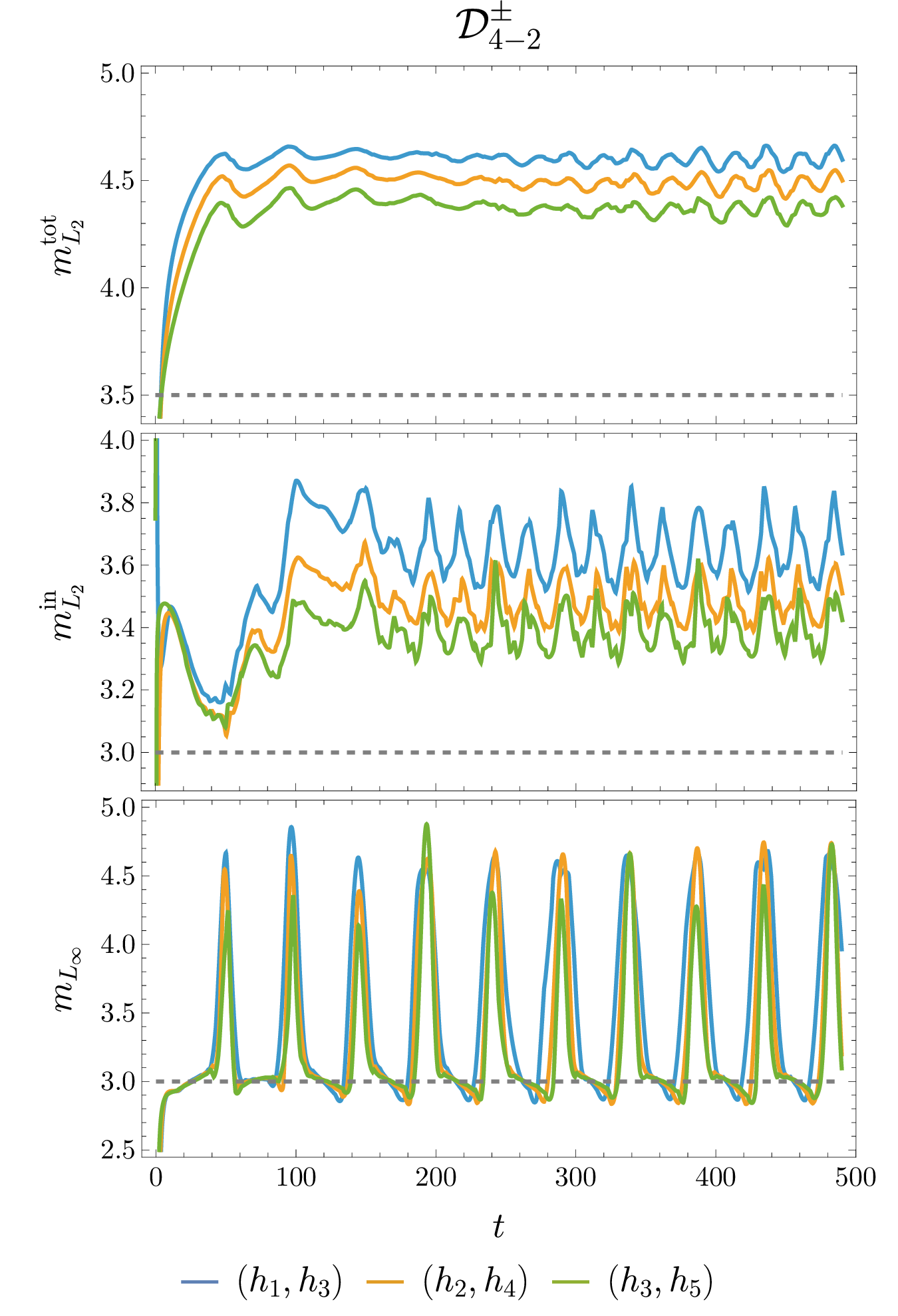Figure 12: Convergence results for the {\mathcal{D}}^\pm_{4-2} operators. Dashed lines indicate expected convergence orders, and the numerical results overperform these expectations at least pre-asymptotically