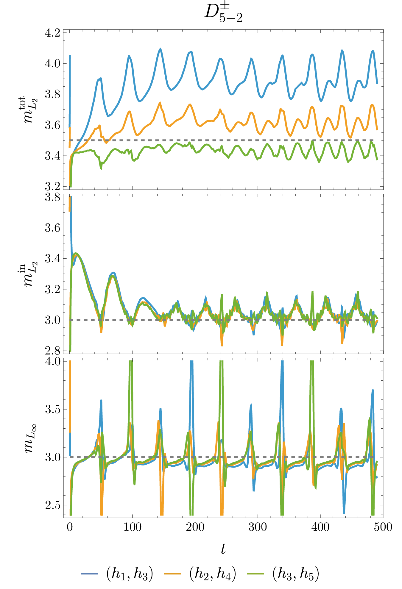 Figure 7: Convergence results for the D^\pm_{5-2} operators. Dashed lines indicate expected convergence orders, and these operators overperform initially, but quickly settle near the expectations.