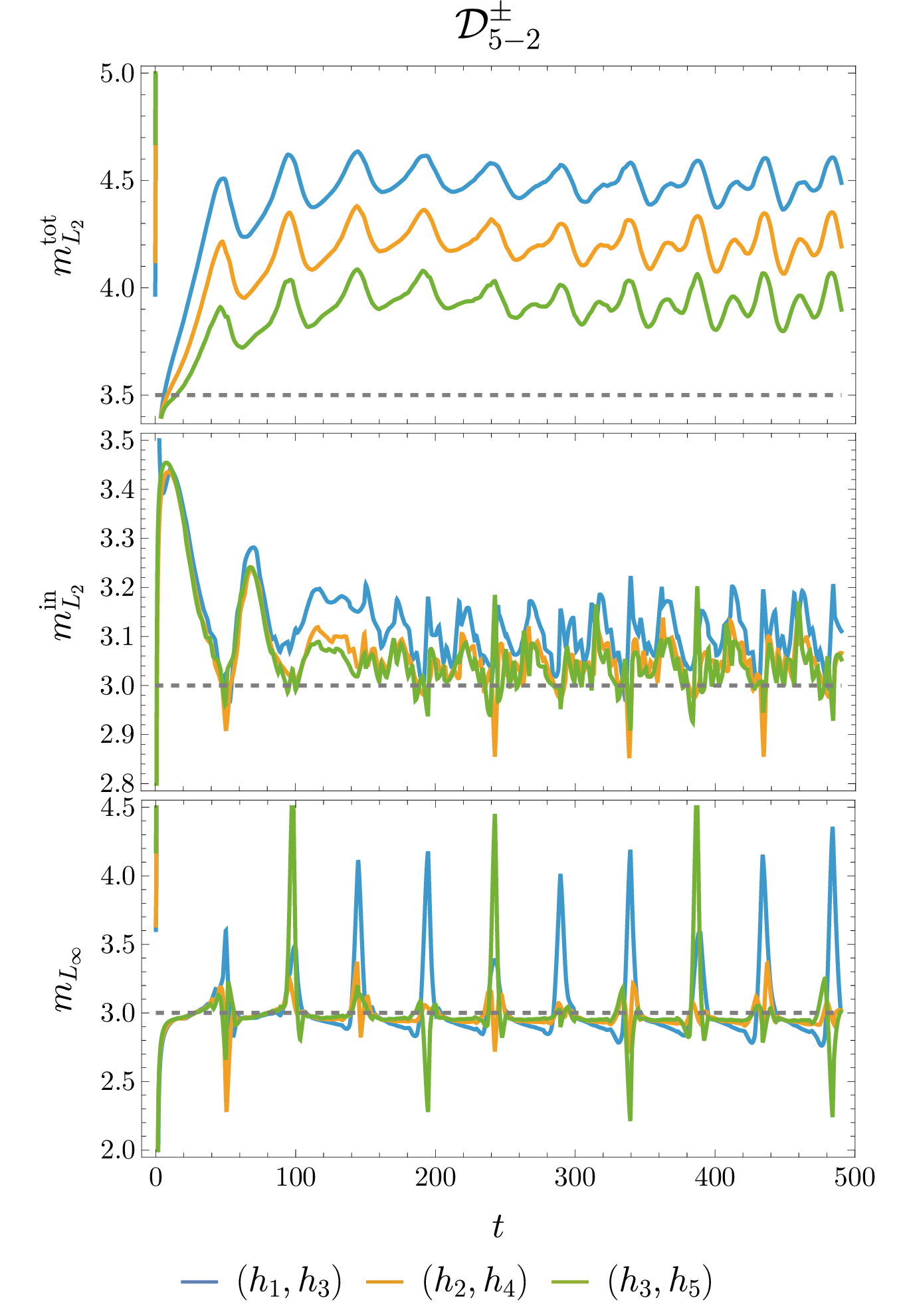 Figure 13: Convergence results for the {\mathcal{D}}^\pm_{5-2} operators. Dashed lines indicate expected convergence orders, and the numerical results overperform these expectations at least pre-asymptotically.