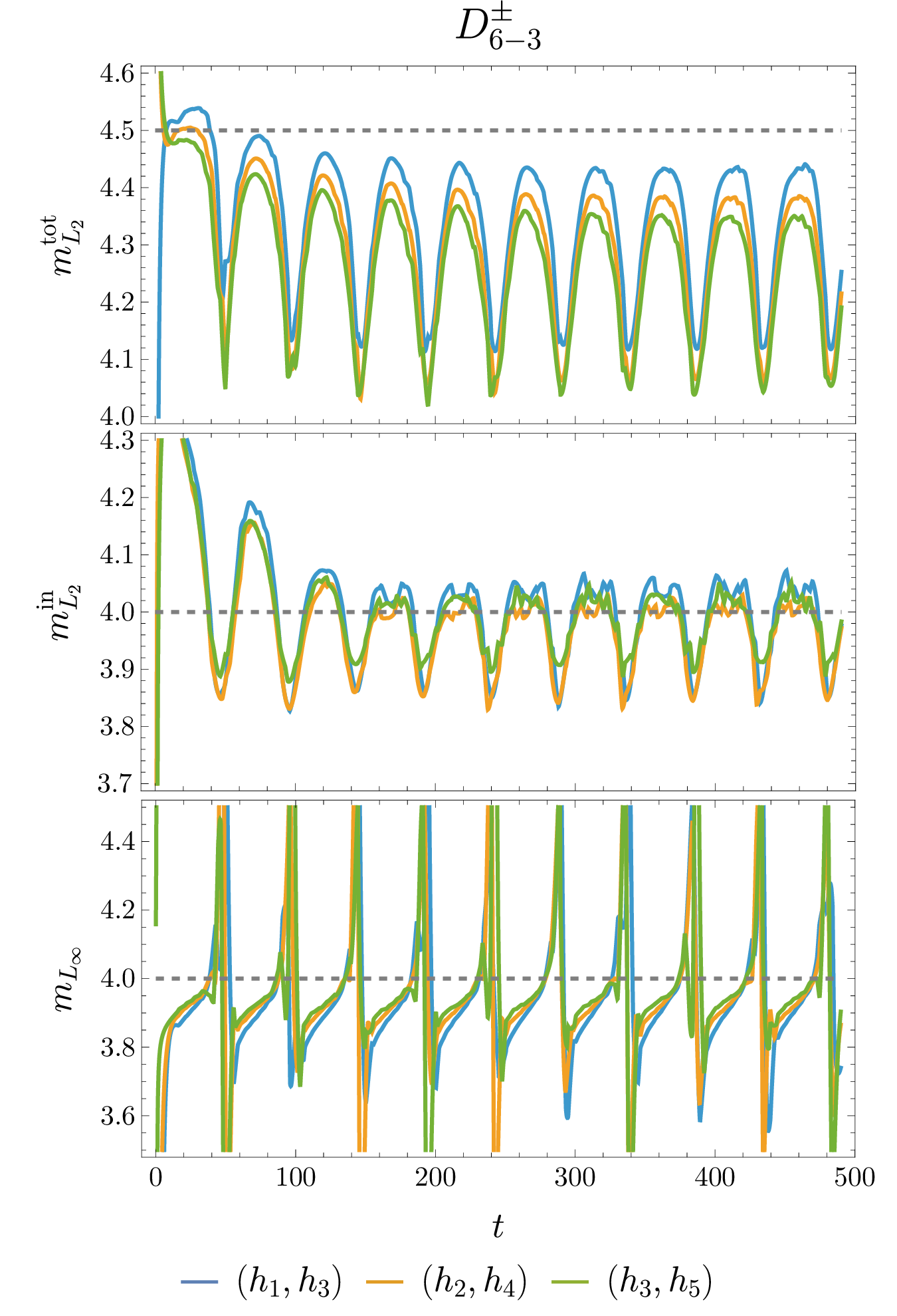 Figure 8: Convergence results for the D^\pm_{6-3} operators. Dashed lines indicate expected convergence orders, with numerical results aligning with these expectations.