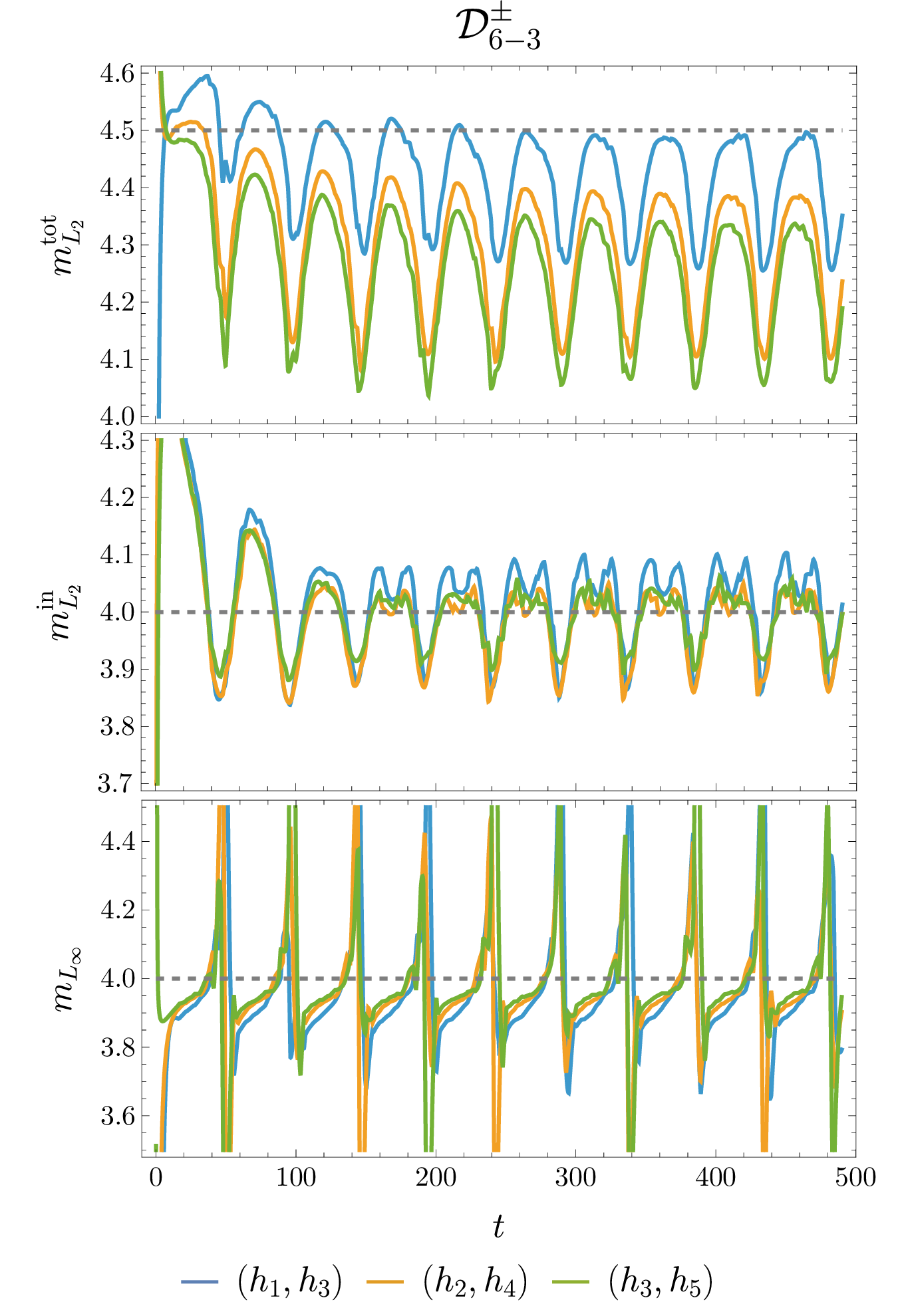Figure 14: Convergence results for the {\mathcal{D}}^\pm_{6-3} operators. Dashed lines indicate expected convergence orders, and the numerical results cluster close to these expectations.