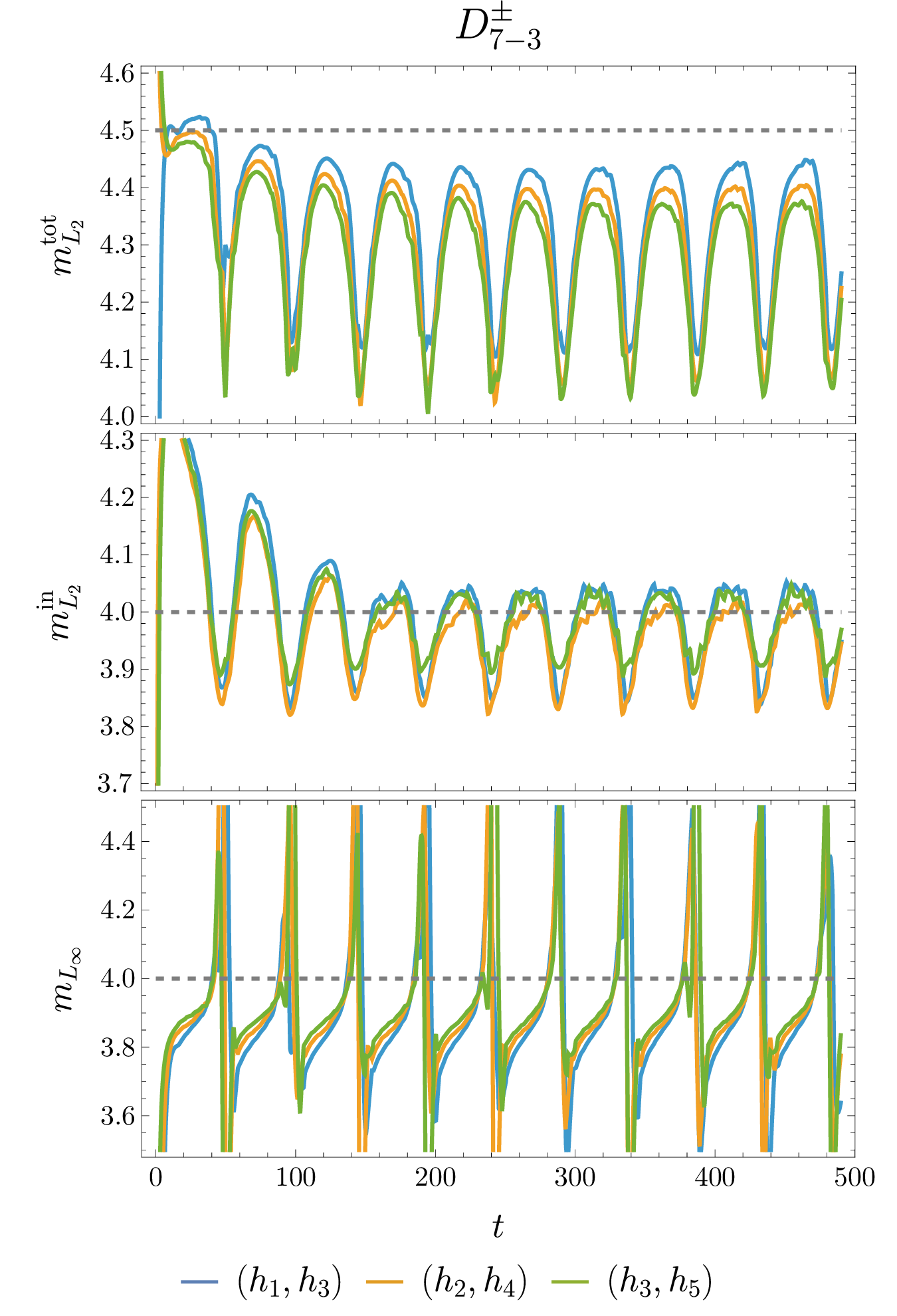 Figure 9: Convergence results for the D^\pm_{7-3} operators. Dashed lines indicate expected convergence orders, with numerical results aligning with these expectations.