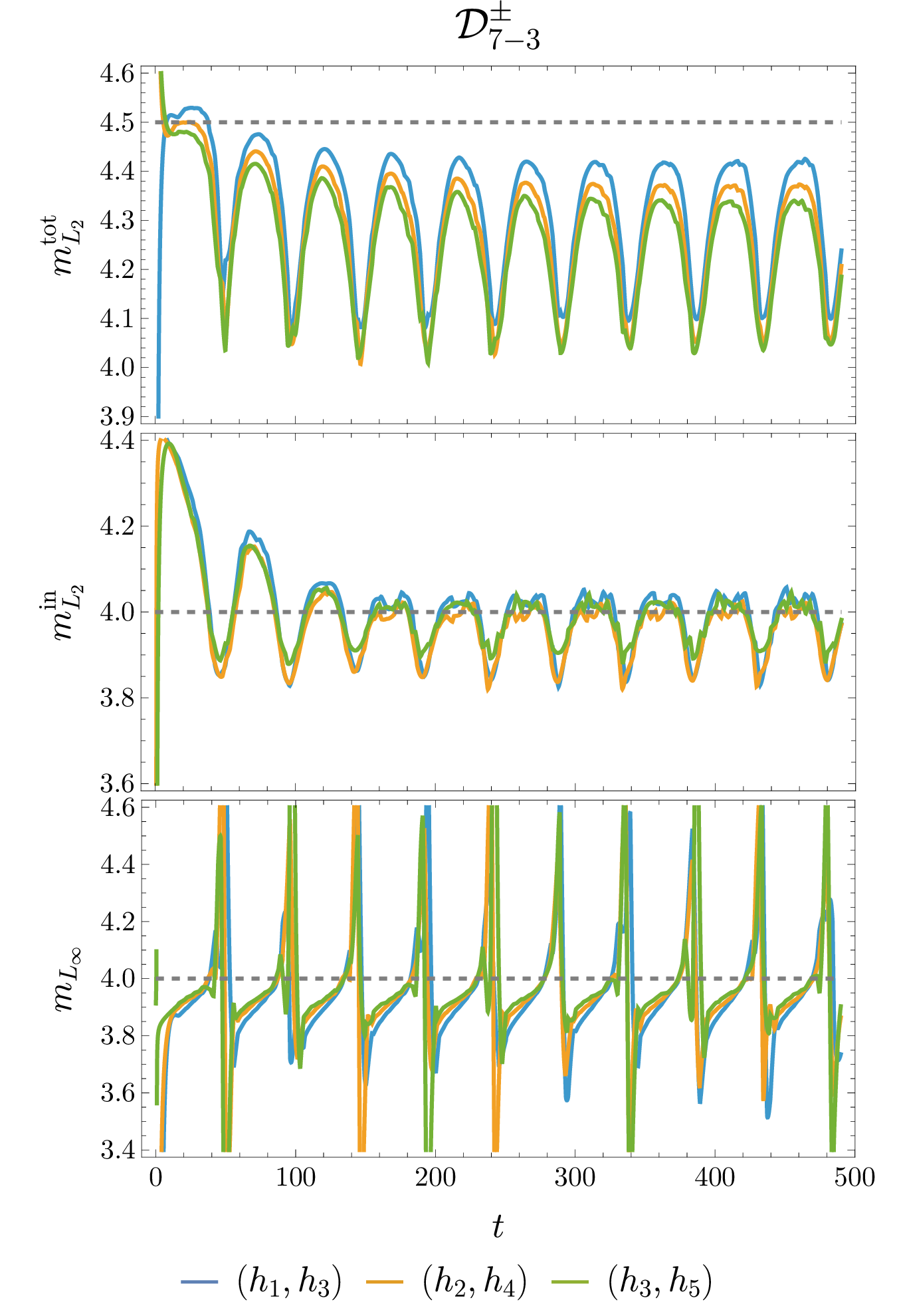 Figure 15: Convergence results for the {\mathcal{D}}^\pm_{7-3} operators. Dashed lines indicate expected convergence orders, and the numerical results cluster close to these expectations.