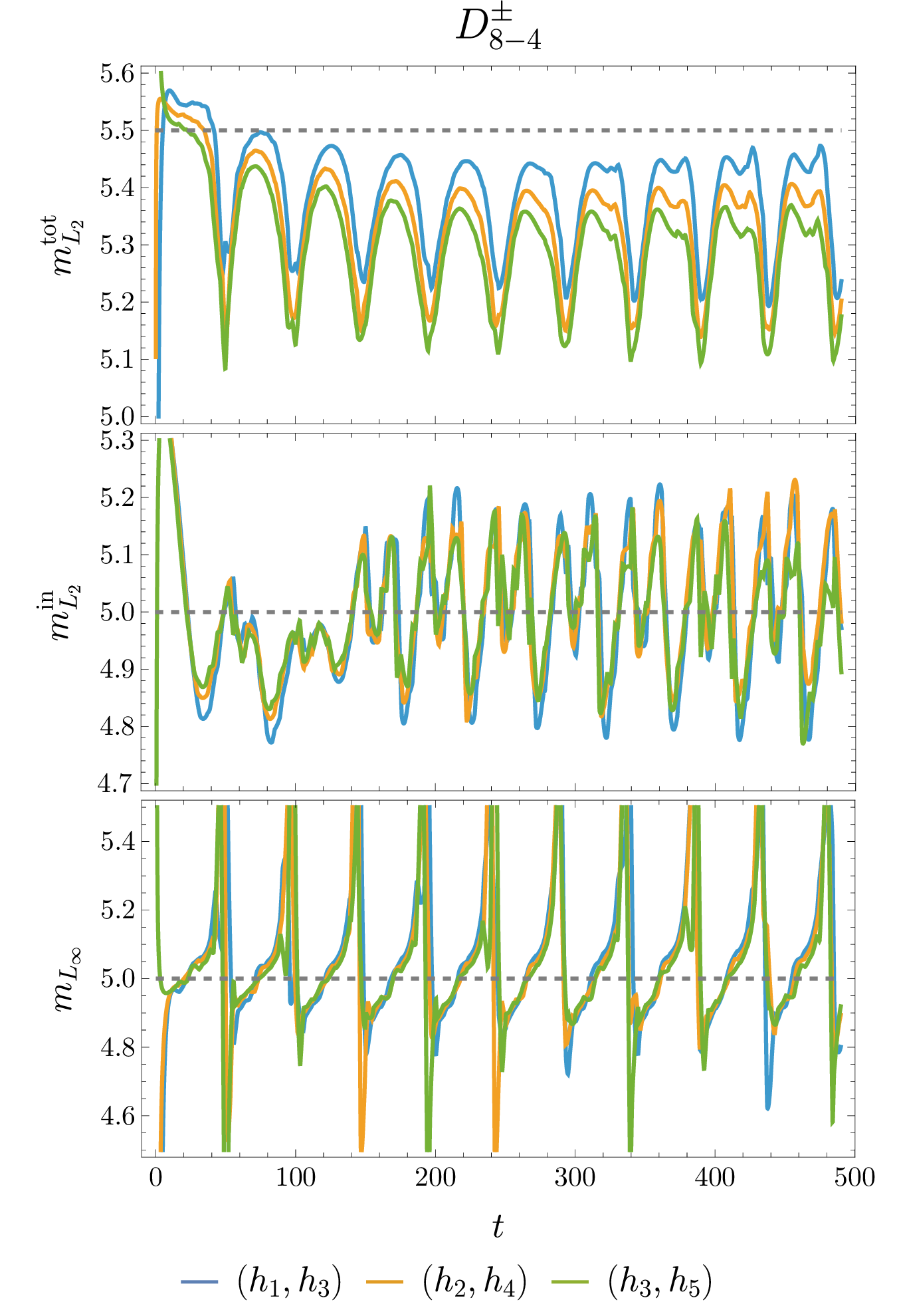 Figure 10: Convergence results for the D^\pm_{8-4} operators. Dashed lines indicate expected convergence orders, with numerical results aligning with these expectations.