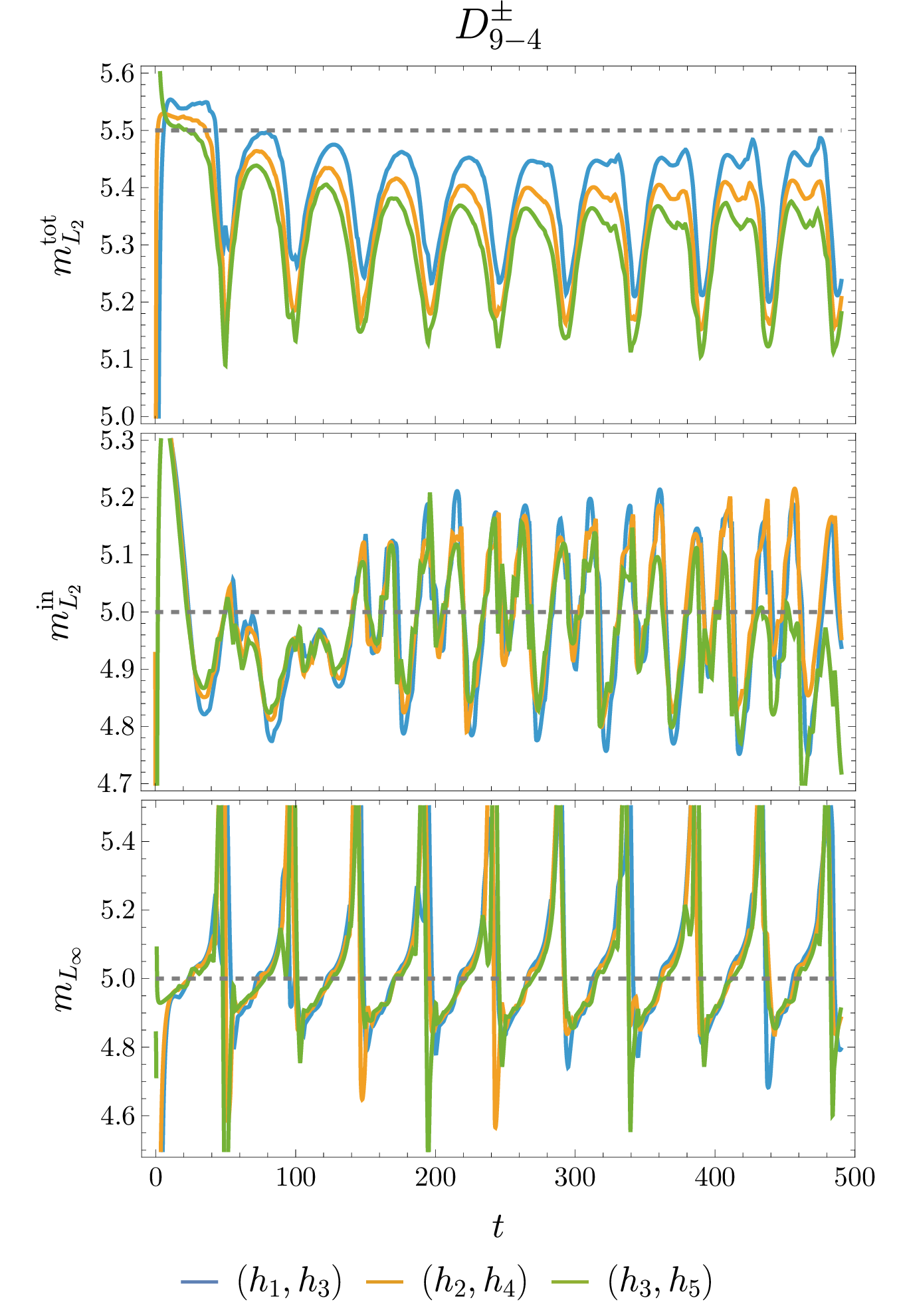Figure 11: Convergence results for the D^\pm_{9-4} operators. Dashed lines indicate expected convergence orders, with numerical results aligning with these expectations.