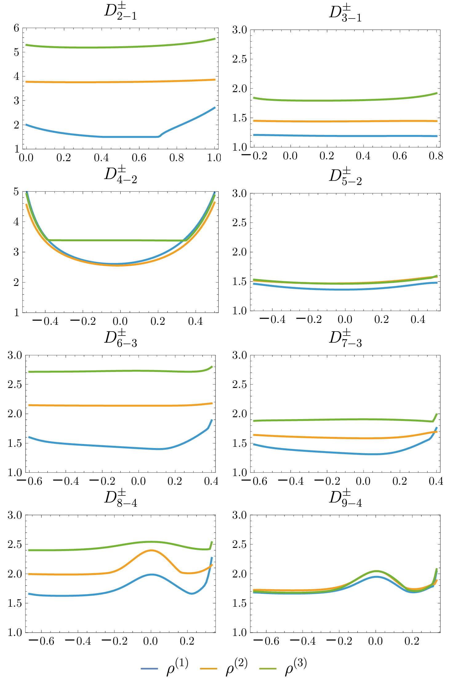 Figure 2: Spectral radii \rho^{(i)} for the D^\pm_{p-b} series of operators as a function of the boundary position parameter \alpha over the defined range in Table 1 when applied via the three discussed scheme types with characteristic BCs. Here, \rho^{(1)} corresponds to the centered upwind scheme, \rho^{(2)} to the asymmetric upwind scheme, and \rho^{(3)} for the asymmetric dissipative scheme. Even order operators tend to have bad values that improve as the order increases, while the odd order operators tend to have better values that cluster closer for the different schemes. Note the vertical axis limits for the D^\pm_{2-1} and D^\pm_{4-2} operators are higher than the rest.