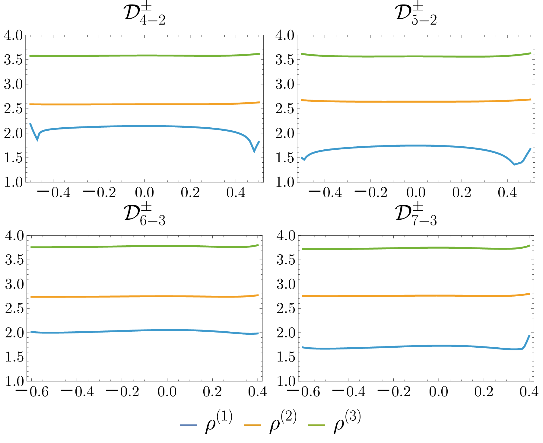 Figure 3: Spectral radii \rho^{(i)} for the {\mathcal{D}}^\pm_{p-b} series of operators as a function of the boundary position parameter \alpha over the defined range in Table 1 when applied via the three discussed scheme types with characteristic BCs. Here, \rho^{(1)} corresponds to the centered upwind scheme, \rho^{(2)} to the asymmetric upwind scheme, and \rho^{(3)} for the asymmetric dissipative scheme. In contrast to the D^\pm_{p-b} series of operators, the spectral radii vary little between operators.