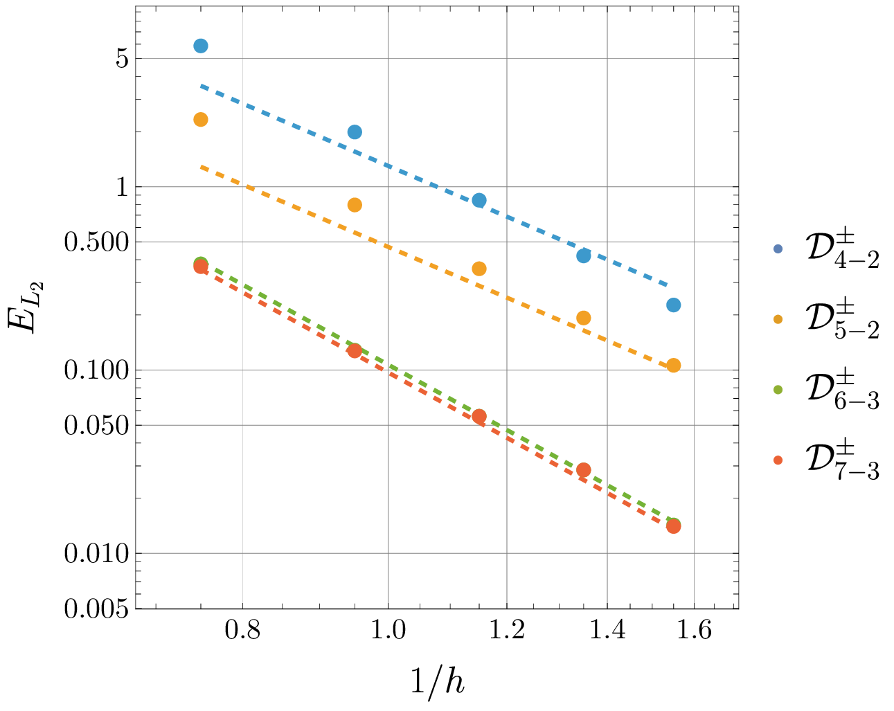 Figure 17: Comparison of the convergence of the {\mathcal{D}}^\pm_{p-b} series of operators via the total domain L_2 error. For boundary order b, dashed lines are proportional to the expected convergence rate of b+1.5 for each operator, and the height of the lines are identical to those of the respective D^\pm_{p-b} series of operators in Figure 16 to facilitate direct comparison.