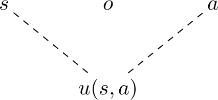 Figure 1: Bayesian network for the decision problem under study in these notes: The state s is hidden, and the only information available on it is through the observation o; the agent’s policy maps the observation o to an actiona; and the utility u(s,a)depends on the state s and the action a.