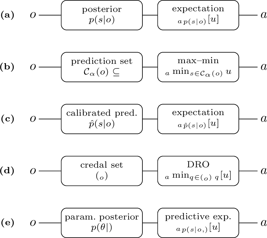 Figure 2: The optimal interface between the agent and its environmentacross the five settings studied in the text: Eachrow maps the observation o (with the dataset \mathcal{D} or dataset \mathcal{D}_o where available) to asufficient statistic and then to a decision rule selecting theaction a. (a) Risk-neutral agent in a known environment (Sec. 4.1): Thestatistic is the exact state posterior p(s| o) and the rule ismaximization of the expectation as in 6 . (b) Risk-averse agent in a known environment(Sec. 4.2): The statistic is a prediction set\mathcal{C}_{\alpha}(o) with guaranteed miscoverage probability \alpha, and the rule is the max–min policy@eq:eq:maxmin . (c) Unknown environment and fixed predictor (Sec. 4.4):The statistic is the fixed predictor \hat{p}(s| o) andmaximization of the expectation in 16 is optimal on average (among all policies dependent on the fixed predictor) provided thepredictor is calibrated. (d) Unknown environment and data-driven non-parametric predictor(Sec. 4.5): The statistic is the credal set \mathcal{P}(\mathcal{D}_o) ofplausible posteriors given the observation-specific dataset \mathcal{D}_o and the action follows the distributionally robust rule@eq:eq:mmaction . (e) Unknown environment and data-driven parametric predictor(Sec. 4.6): The statistic is the parameter posteriorp(\theta|\mathcal{D}), which induces the predictive distribution p(s| o,\mathcal{D}), and the action maximizes the corresponding average utility as in@eq:eq:bayesact .