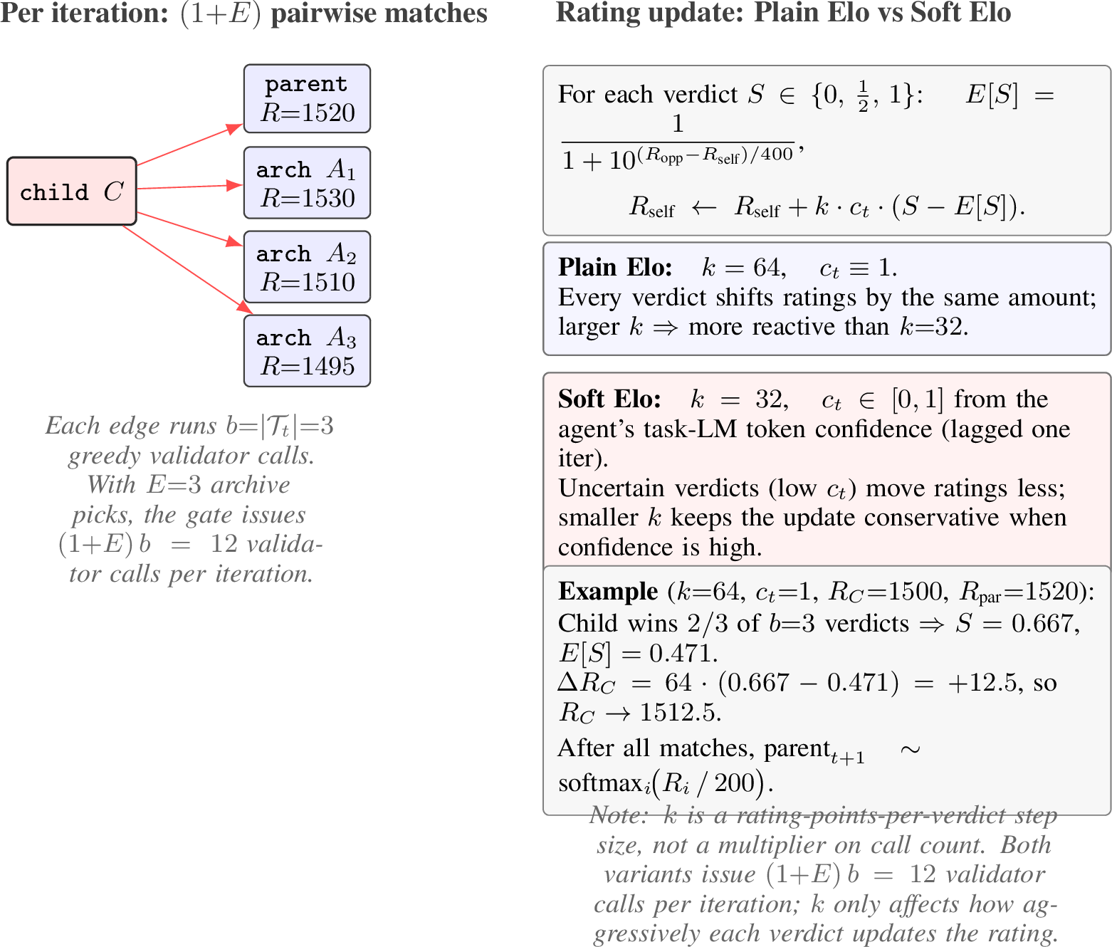 Figure 4: Soft Elo / Plain Elo gate. Left: per iteration the child plays (1{+}E) = 4 pairwise matches (parent + E=3 random archive members), each consisting of b=3 validator queries on \mathcal{T}_t — 12 validator calls per iteration. Right: every verdict triggers the Elo update of Eq. (4 ); Plain Elo uses k=64 with uniform weight, Soft Elo uses k=32 scaled by the agent’s confidence c_t. The next parent is sampled from a softmax over ratings.