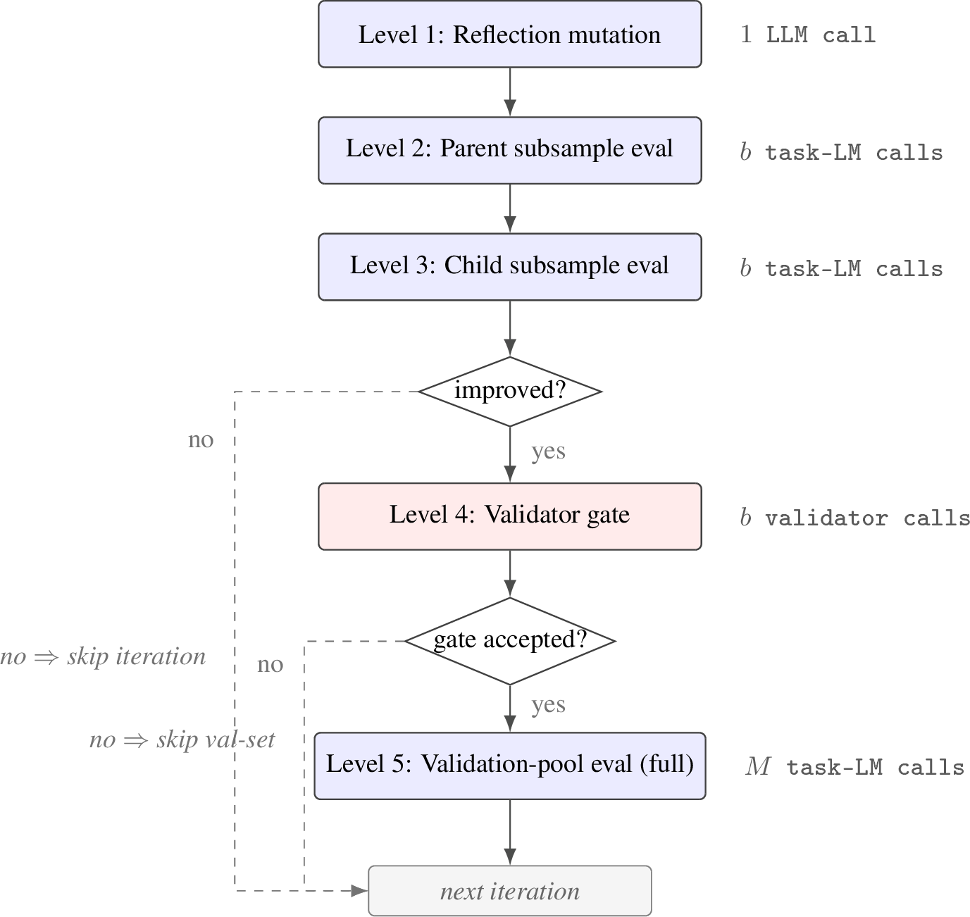 Figure 3: Anatomy of one engine iteration. Top to bottom: (1) mutation proposes a child; (2–3) parent and child are evaluated on the train minibatch \mathcal{T}_t; (4) the validator gate V_\phi judges those outputs (b validator calls per decision, reusing the parent and child outputs from Levels 2–3); (5) full validation-pool evaluation on \mathcal{V} fires only when the subsample improved and the gate accepted. Both no branches return to the next iteration without invoking subsequent levels.