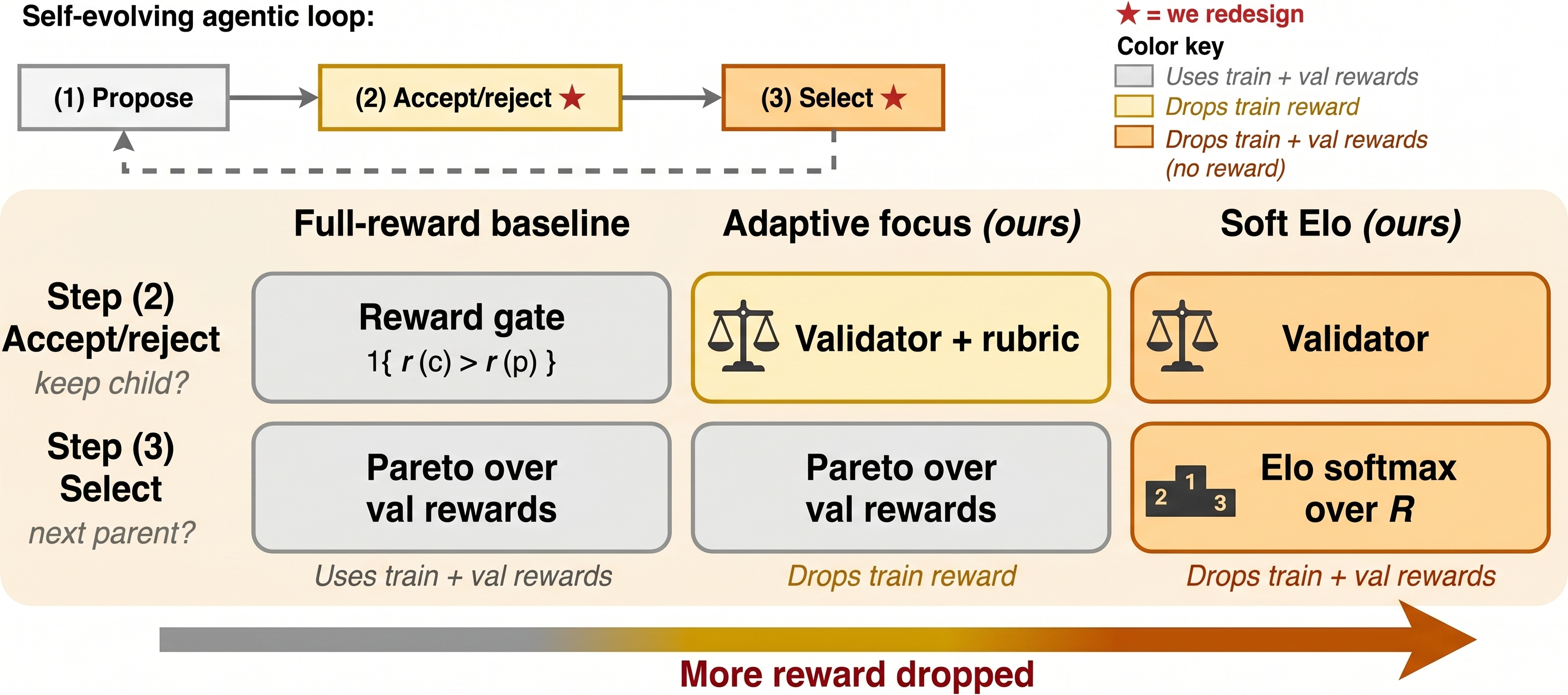 Figure 1: Overview of our framework. A self-evolving agentic loop iterates over propose, accept-or-reject (the gate), and select. The gate traditionally uses a per-step task reward that compares parent and child prompt candidate scores. We replace that reward with a pairwise validator (LLM) that returns a binary verdict over parent and child. From left to right, the full-reward baseline (left) keeps both train and val rewards; Adaptive Focus (center) swaps only the gate, dropping the train reward; Soft Elo (right) further swaps parent selection, becoming reward-free.