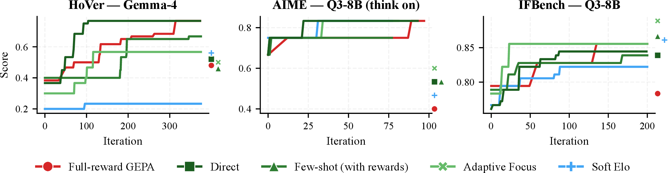 Figure 2: Per-iteration GEPA trajectories where the validation-to-test gap is most visible. Panels: HoVer (Gemma-4), AIME (Qwen3-8B (thinking)), IFBench (Qwen3-8B). Solid line = running validation-best trajectory; right-edge marker = per-variant best test score (matches cells in Tables ¿tbl:tab:combined-main-nlp? and ¿tbl:tab:combined-main-math?). Color: red full-reward GEPA; green train-reward-free family (Direct, Few-shot (with rewards), Adaptive Focus); blue fully reward-free (Soft Elo). See §5.2 for the gap discussion; §3 for our deliberate small validation pool (|\mathcal{V}| \in[12, 30]).
