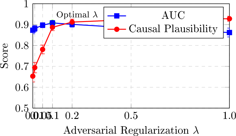 Figure 3: Trade-off between Predictive Accuracy (AUC) and Causal Plausibility as \lambda varies. The optimal balance is achieved at \lambda=0.1, maximizing both predictive performance and explanation quality. Error bars show standard deviation across 5 runs.