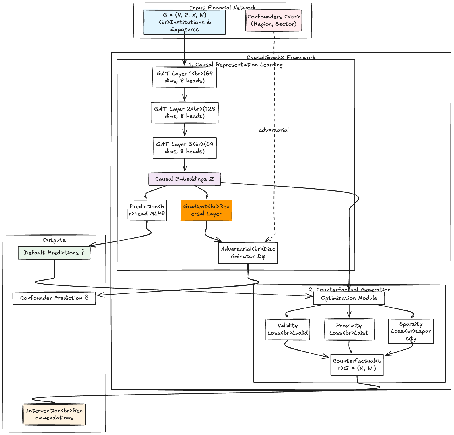 Figure 1: Architecture of CausalGraphX
