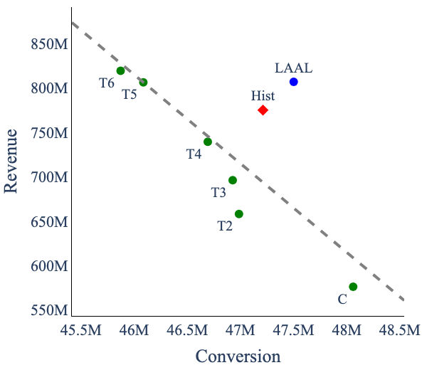Figure 14: Revenue–conversion comparison of LAAL with static benchmarks. The figure shows the static cohorts, the iso-reward line induced by the deployment uniform oracle, and the historical query-dependent benchmark.