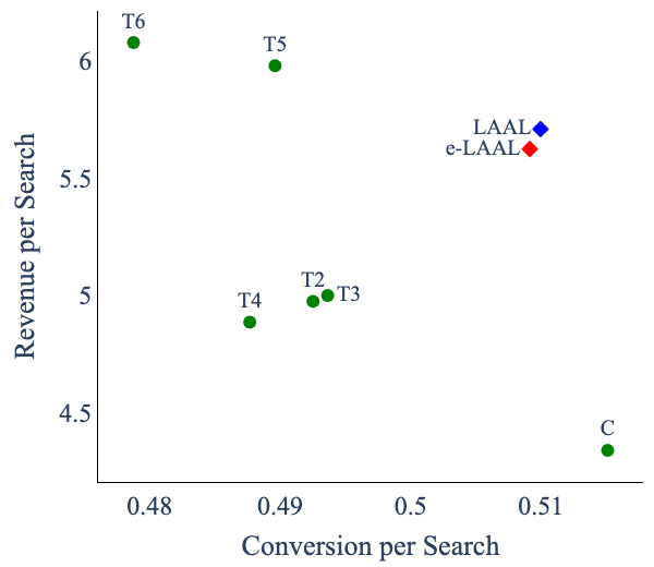 Figure 16: Revenue–conversion across fixed ad-load cohorts, LAAL, and e-LAAL on Non-Brand Queries.