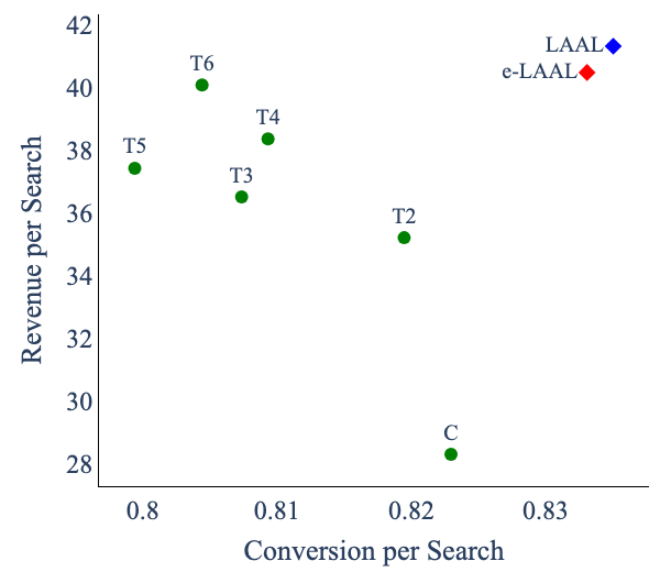 Figure 12: Performance of LAAL and e-LAAL on non-stationary queries (brand entry/exit)