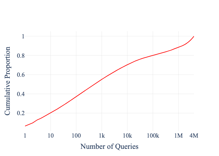 Figure 18: Cumulative distribution of search frequency of queries