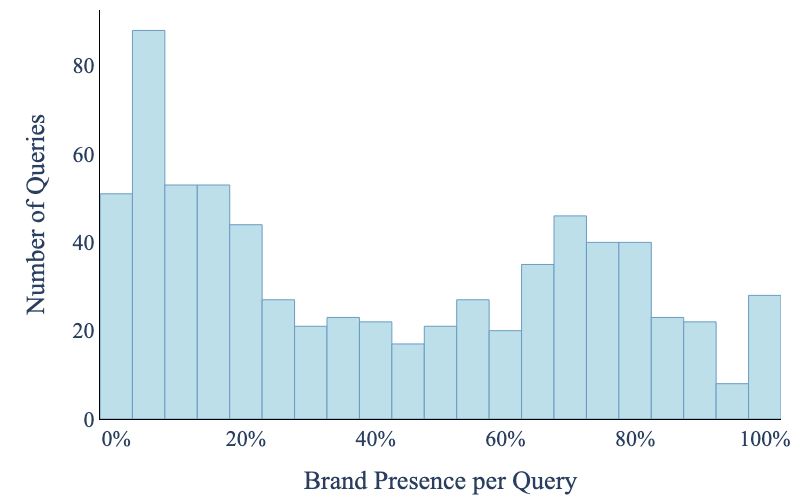 Figure 4: Distribution of Brand-On searches within Brand-Active Queries