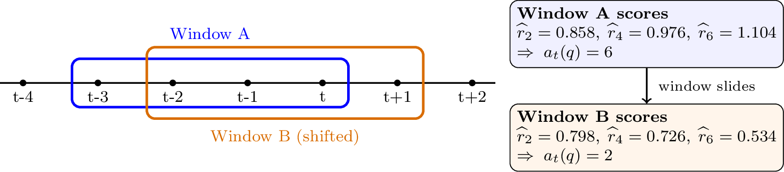 Figure 8: Illustration of LAAL’s sliding-window adaptation. As the 3-day window shifts, estimated rewards change, and the selected ad load for the same query can switch.