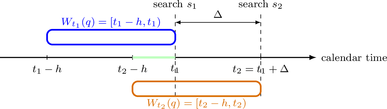 Figure 6: Sliding-window update for two searches of the same query q, separated by \Delta. LAAL uses W_t(q)=[t-h,t); as the window shifts from t_1 to t_2, old data are dropped and new data are added.
