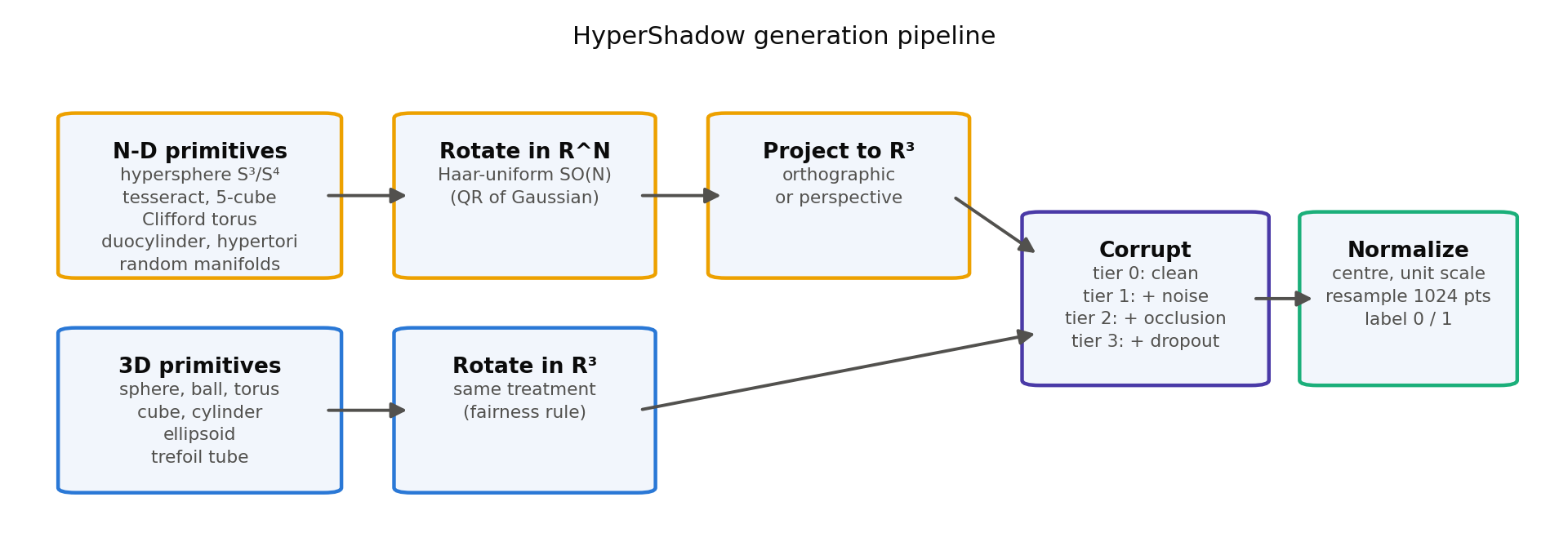 Figure 1: The HyperShadow generation pipeline. Higher-dimensional primitives are rotated Haar-uniformly in \mathbb{R}^N and projected to \mathbb{R}^3; native 3D primitives receive the identical rotation and corruption treatment (fairness rule), so no preprocessing artifact separates the classes.