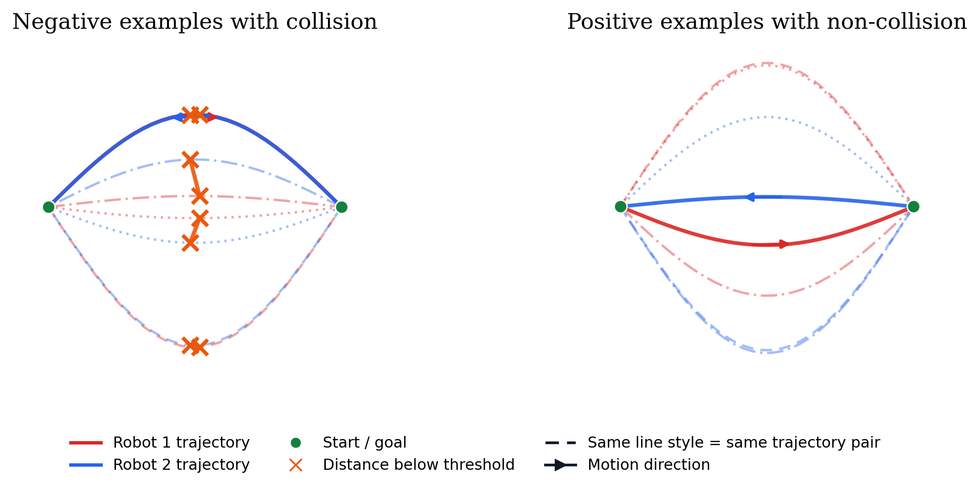 Figure 2: Two robots exchanging positions in the synthetic navigation task. The dataset contains both collision-free and collision-inducing trajectories, enabling the evaluation of constraint-guided learning with positive and negative demonstrations.