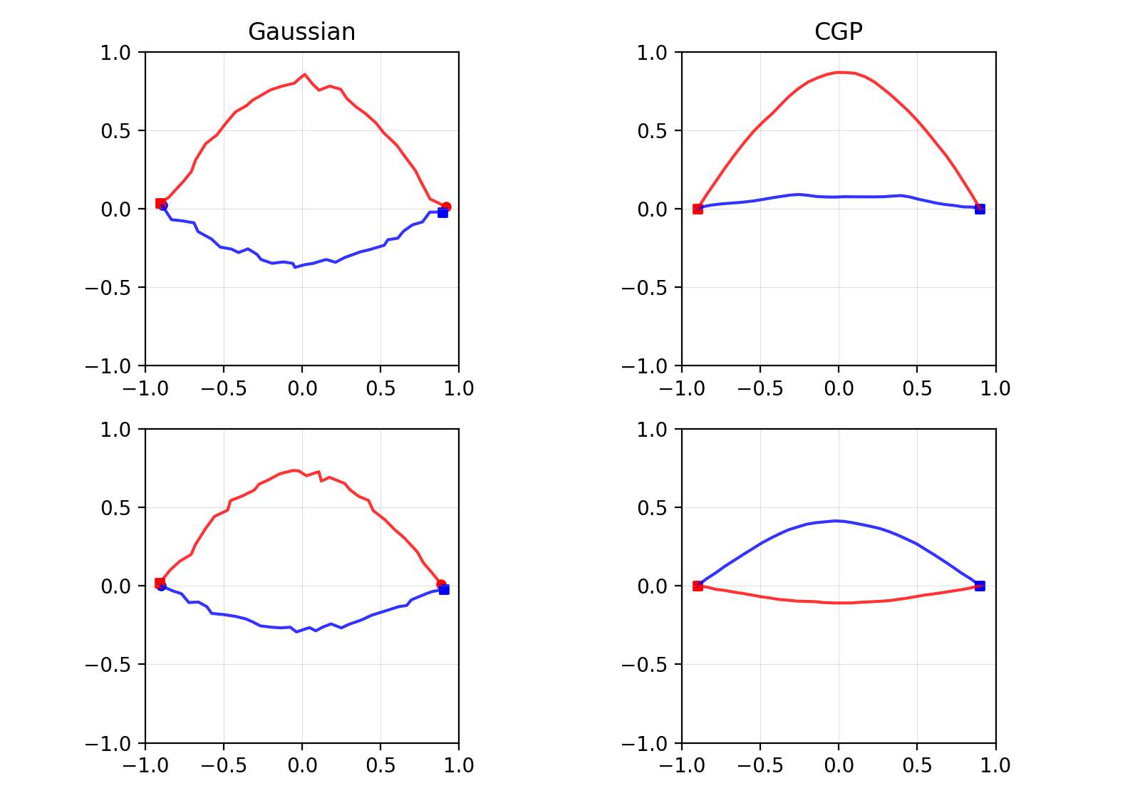 Figure 3: Visualization of generated trajectories using Gaussian and conditional GP (CGP) as source distributions. The Gaussian produces trajectories with more local oscillations, while CGP yields much smoother motions. Moreover, without endpoint conditioning, trajectories from Gaussian drifted far from the data distribution, leading to unstable samples.