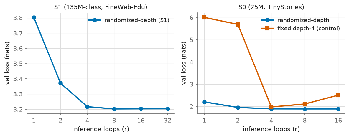 Figure 1: Validation loss as a function of inference loop count. Left: the S1 model (135M-class compute, FineWeb-Edu) falls monotonically from 3.80 at one loop to 3.20 at eight and stays flat to 32 loops. Right, S0 (31.8M total parameters, TinyStories): the randomized-depth model is flat and low across depths, while a model trained at a fixed depth of four is sharply peaked at its training depth and degrades at every other depth. Randomized depth confers robustness that fixed depth does not.