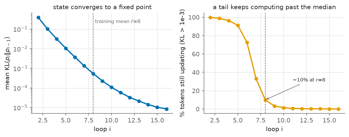 Figure 2: Per-loop convergence at S1. Left: mean successive-output KL decays log-linearly to 8.5\times10^{-6} by loop 16; the state reaches a fixed point. Right: the fraction of tokens still updating (KL above 10^{-3}) drops from near 100 percent to about 10 percent at the training-mean depth of eight, with the median token converged by loop six. The dashed line marks the training-mean depth. The tail of late-converging tokens is what per-token allocation exploits.