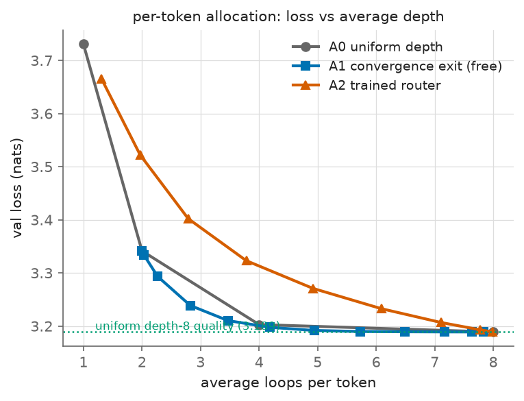 Figure 3: Loss against average loops per token for the three policies (S1 final). The dotted line is uniform depth-8 quality. The training-free convergence exit A1 reaches that quality at about five average loops and tracks or exceeds uniform depth A0 across the range. The trained router A2 needs close to eight average loops to reach the same quality and underperforms A1 across the range.
