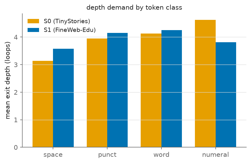 Figure 4: Mean exit depth by token class at both scales. Structural tokens (whitespace) exit shallowest and content tokens compute longest at both scales. The relative order of numerals and words flips between TinyStories (numerals deepest) and FineWeb-Edu (words deepest), which we attribute to distribution shift. The ordering was stable under a four-fold increase in evaluation windows.